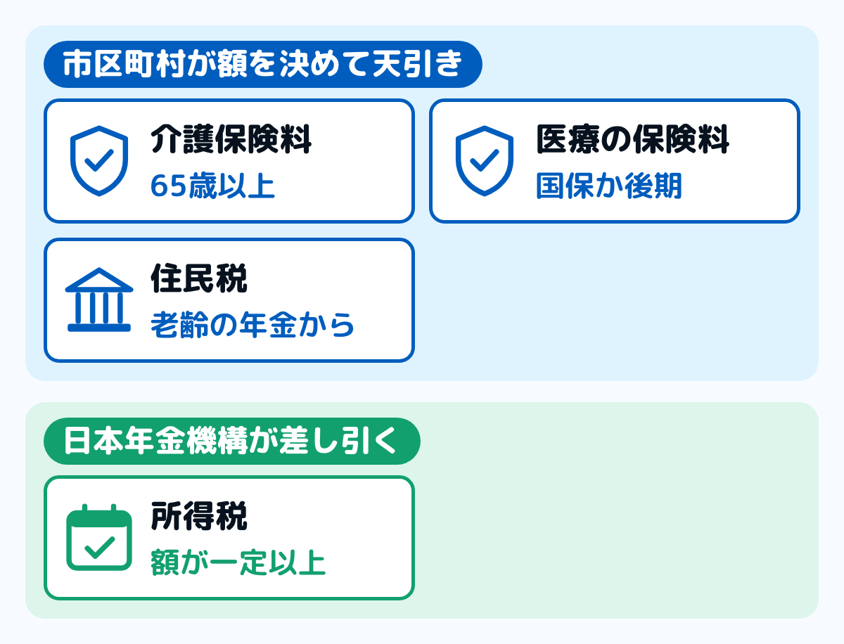 年金から天引きされる4つを、決める所で分けた図。市区町村が決めて日本年金機構が天引きするのは介護保険料・医療の保険料・住民税の3つ、日本年金機構が差し引くのは所得税の1つ