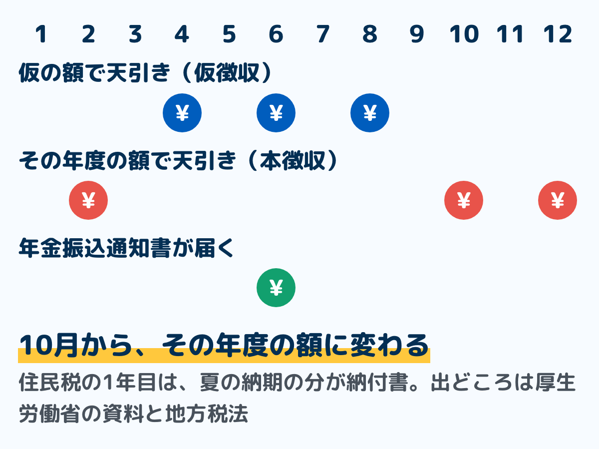 天引きの額の決まり方を1年の表にした図。4月・6月・8月は前年度をもとにした仮の額（仮徴収）、10月・12月・2月はその年度の額（本徴収）で引かれる。年金振込通知書は6月に届く。住民税の1年目は、夏の納期の分が納付書