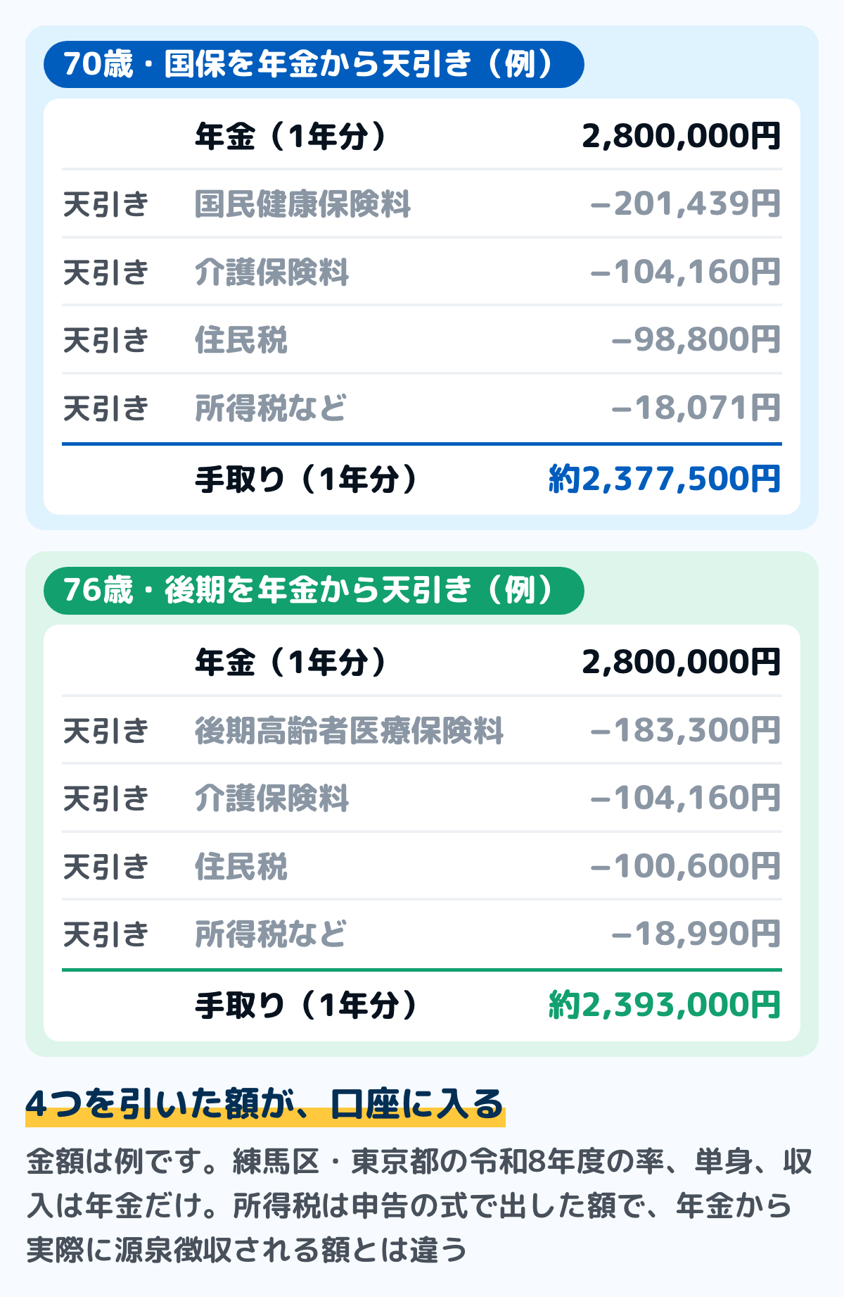 年金が年280万円の人の1年分の天引きの例の図（国民健康保険料・後期高齢者医療保険料も年金から天引きされる場合）。70歳で国民健康保険の場合は、国民健康保険料201,439円・介護保険料104,160円・住民税98,800円・所得税と復興特別所得税18,071円を引いて手取りは約237万7,500円。76歳で後期高齢者医療制度の場合は、後期高齢者医療保険料183,300円・介護保険料104,160円・住民税100,600円・所得税と復興特別所得税18,990円を引いて約239万3,000円