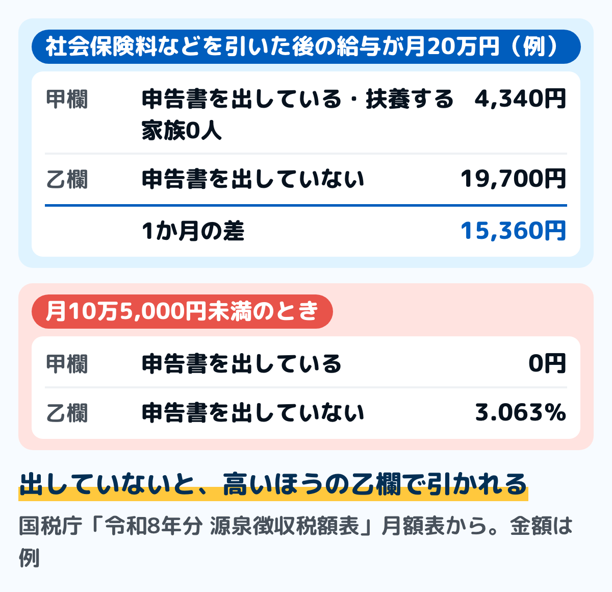 令和8年分の月額表で、社会保険料などを引いた後の給与が月20万円のときの所得税を比べた例の図。扶養控除等申告書を出していると甲欄で、扶養する家族が0人なら4,340円。出していないと乙欄で19,700円。1か月の差は15,360円。月10万5,000円未満でも、乙欄ではその額の3.063％が引かれる