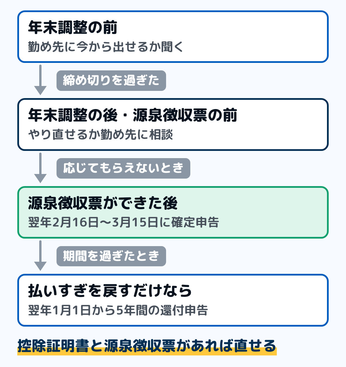 年末調整の書類の出し忘れに気づいた時期ごとの直し方の流れの図。年末調整の前なら、勤め先に今から出せるか聞く。年末調整の後で源泉徴収票ができる前なら、やり直してもらえるか勤め先に相談する。源泉徴収票ができた後は、翌年2月16日から3月15日の確定申告で直す。払いすぎた分を戻すだけなら、翌年1月1日から5年間、還付申告ができる