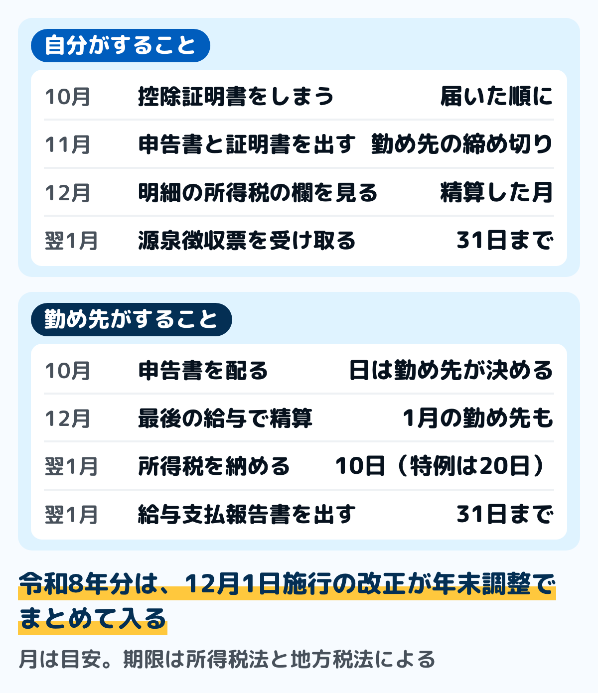 年末調整の1年の予定の図。自分がすることは、10月に届いた控除証明書を順にしまい、11月に勤め先の締め切りまでに申告書と証明書を出し、12月に精算した月の明細の所得税の欄を見て、翌年1月31日までに源泉徴収票を受け取る。勤め先がすることは、10月に申告書を配り（日は勤め先が決める）、12月に最後の給与で精算し（1月の給与で精算する勤め先もある）、翌年1月10日（納期の特例は20日）までに所得税を納め、1月31日までに給与支払報告書を出す。令和8年分は12月1日施行の改正が年末調整でまとめて入る。月は目安