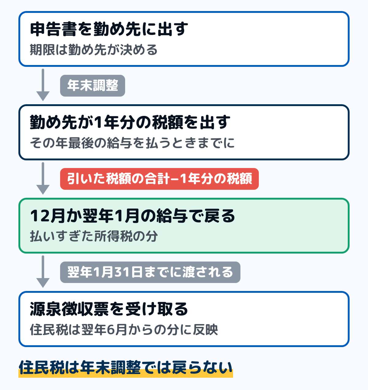 年末調整の還付金が戻るまでの流れの図。申告書を勤め先に出し、勤め先がその年最後の給与を払うときまでに1年分の税額を出す。引いた税額の合計から1年分の税額を引いた払いすぎの分が、12月か翌年1月の給与と一緒に戻る。源泉徴収票は翌年1月31日までに渡される。住民税は年末調整では戻らず、翌年6月からの分に反映される