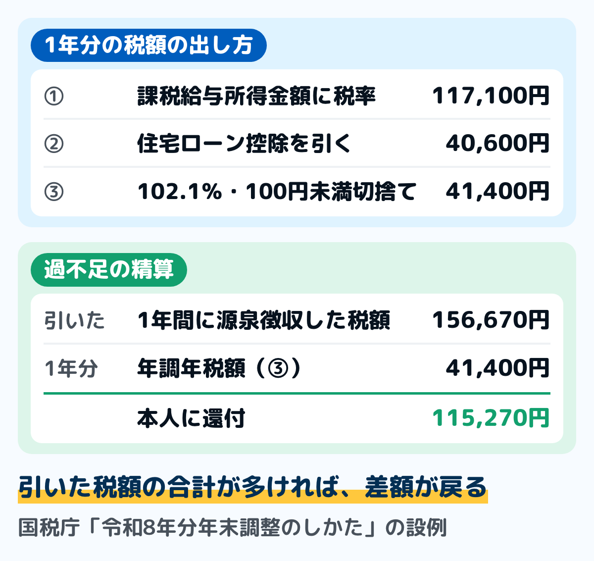 国税庁の年末調整のしかたの設例の図。1年間に源泉徴収した税額は156,670円。差引課税給与所得金額2,146,000円に速算表を当てはめた算出所得税額は117,100円で、住宅借入金等特別控除76,500円を引くと40,600円。102.1％を掛けて100円未満を切り捨てた年調年税額は41,400円。差額の115,270円が本人に還付される