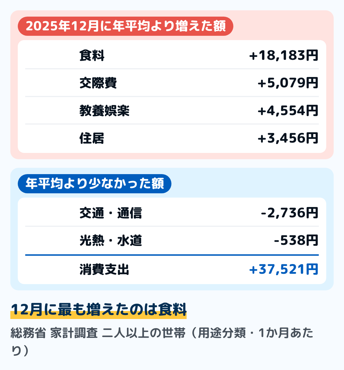 家計調査の二人以上の世帯（用途分類）で、2025年12月に年平均より増えた費目の図。消費支出は年平均314,001円に対し12月は351,522円で37,521円多い。食料は89,754円に対し107,937円で18,183円多い。交際費は16,750円に対し21,829円で5,079円多い。教養娯楽は30,796円に対し35,350円で4,554円多い。住居は18,665円に対し22,121円で3,456円多い。交通・通信は45,562円に対し42,826円で2,736円少なく、光熱・水道は24,544円に対し24,006円で538円少ない