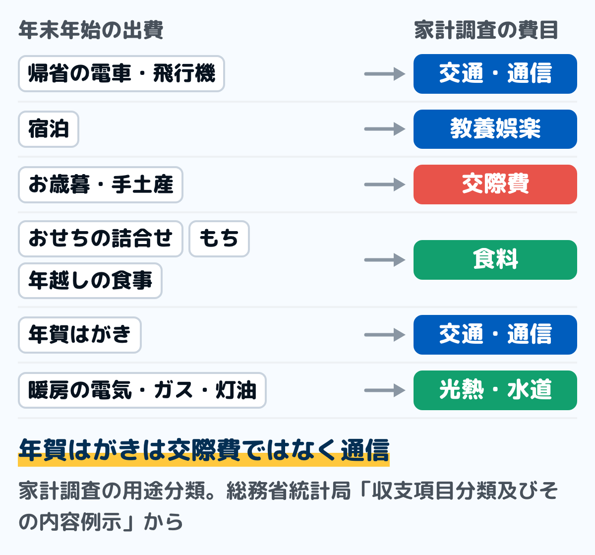 年末年始に増える出費を、家計調査の用途分類のどの費目に入るかで分けた図。帰省の電車・飛行機は交通・通信（交通）、宿泊は教養娯楽（宿泊料）、お歳暮・手土産は交際費、おせちの詰合せ・もち・年越しの食事は食料、年賀はがきは交通・通信（通信）、暖房の電気・ガス・灯油は光熱・水道に入る