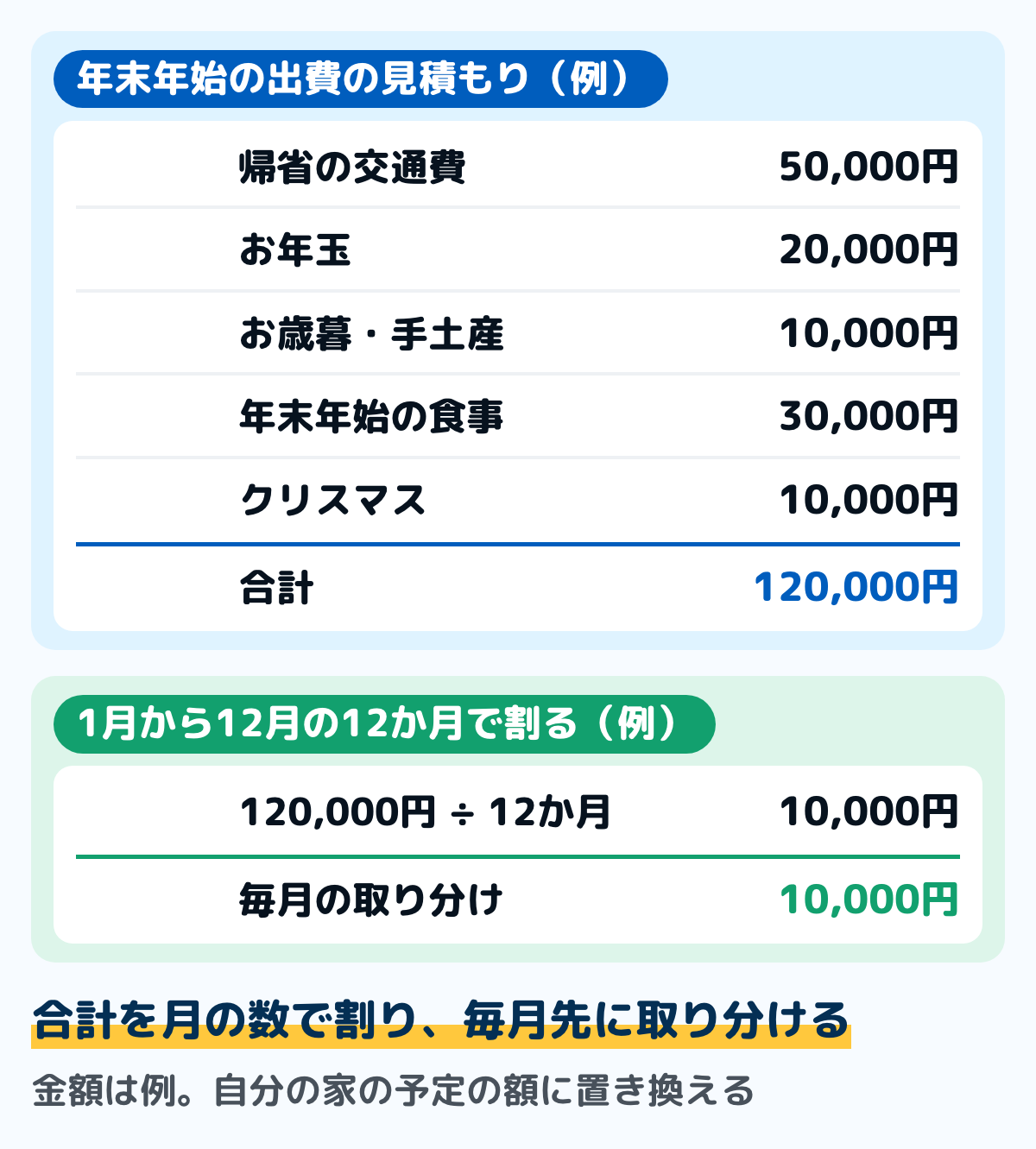 年末年始の出費を先に取り分ける例の図。帰省の交通費50,000円、お年玉20,000円、お歳暮・手土産10,000円、年末年始の食事30,000円、クリスマス10,000円で、合計120,000円。1月から12月の12か月で割ると、毎月の取り分けは10,000円。金額は例