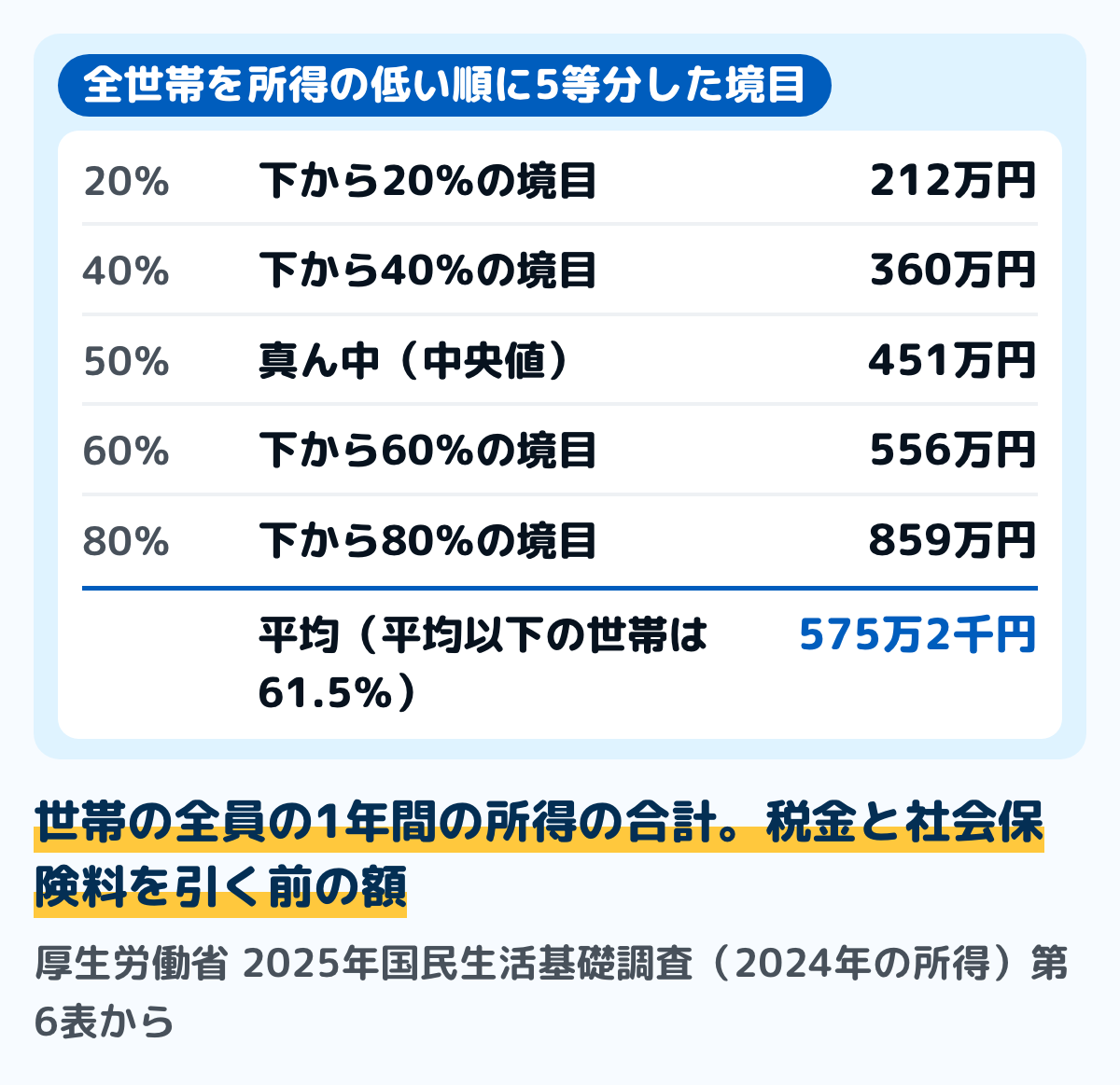 国民生活基礎調査（2025年調査・2024年の所得）の全世帯の所得の図。低い順に並べて5等分した境目は、下から20％が212万円、40％が360万円、60％が556万円、80％が859万円。真ん中の中央値は451万円、平均は575万2千円で、平均以下の世帯は61.5％
