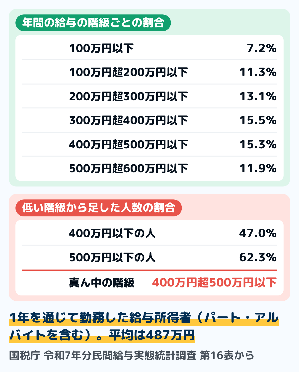国税庁の令和7年分民間給与実態統計調査 第16表の、1年を通じて勤務した給与所得者の給与階級別の構成割合の図。100万円以下7.2％、100万円超200万円以下11.3％、200万円超300万円以下13.1％、300万円超400万円以下15.5％、400万円超500万円以下15.3％、500万円超600万円以下11.9％。人数から出すと400万円以下は47.0％、500万円以下は62.3％で、真ん中は400万円超500万円以下の階級にある