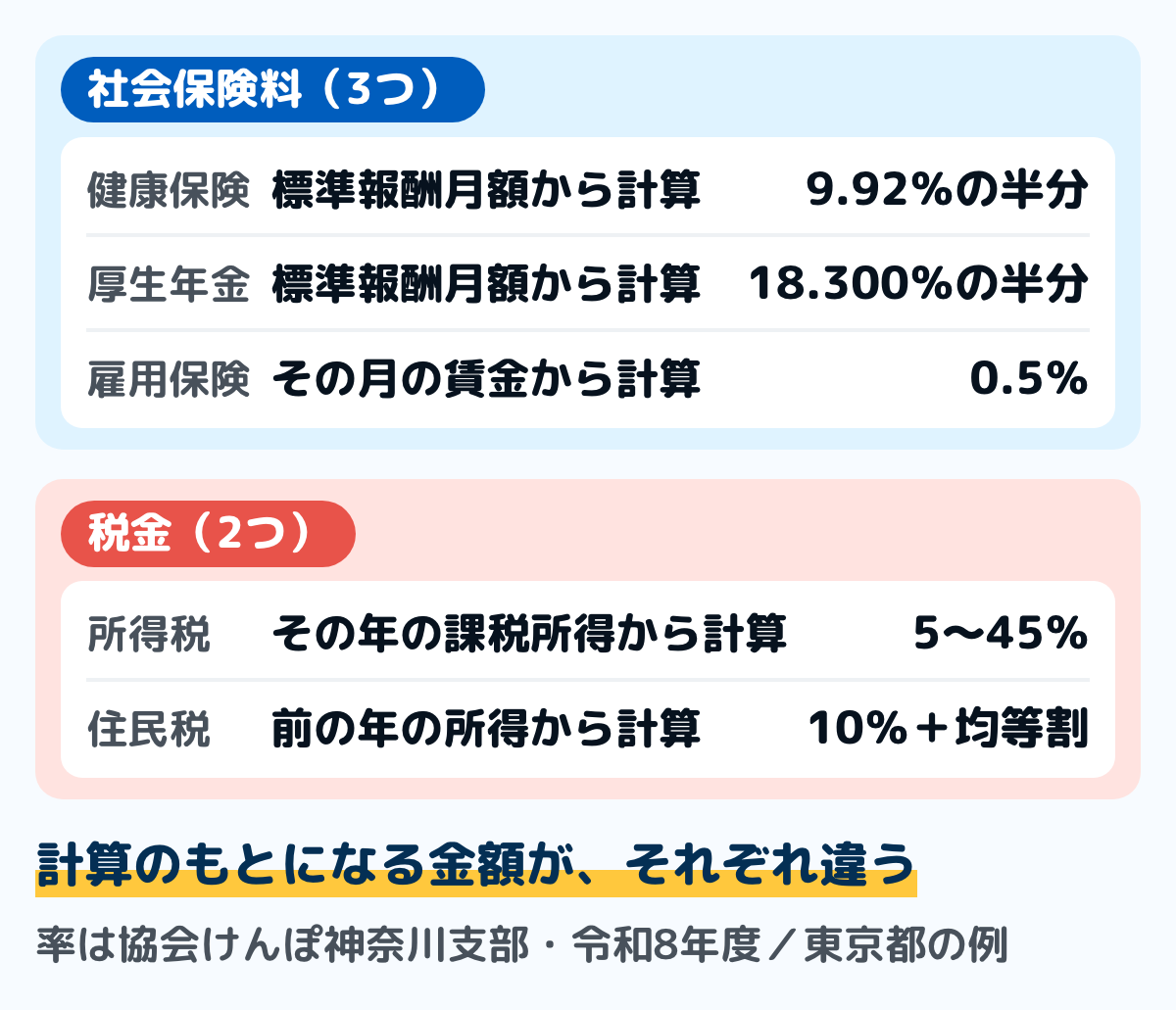 年収から手取りになるまでに引かれるものの図。年収から健康保険料、厚生年金保険料、雇用保険料、所得税、住民税の5つが引かれて手取りになる。健康保険と厚生年金は標準報酬月額から、雇用保険はその月の賃金から、所得税は課税所得から、住民税は前年の所得から計算される