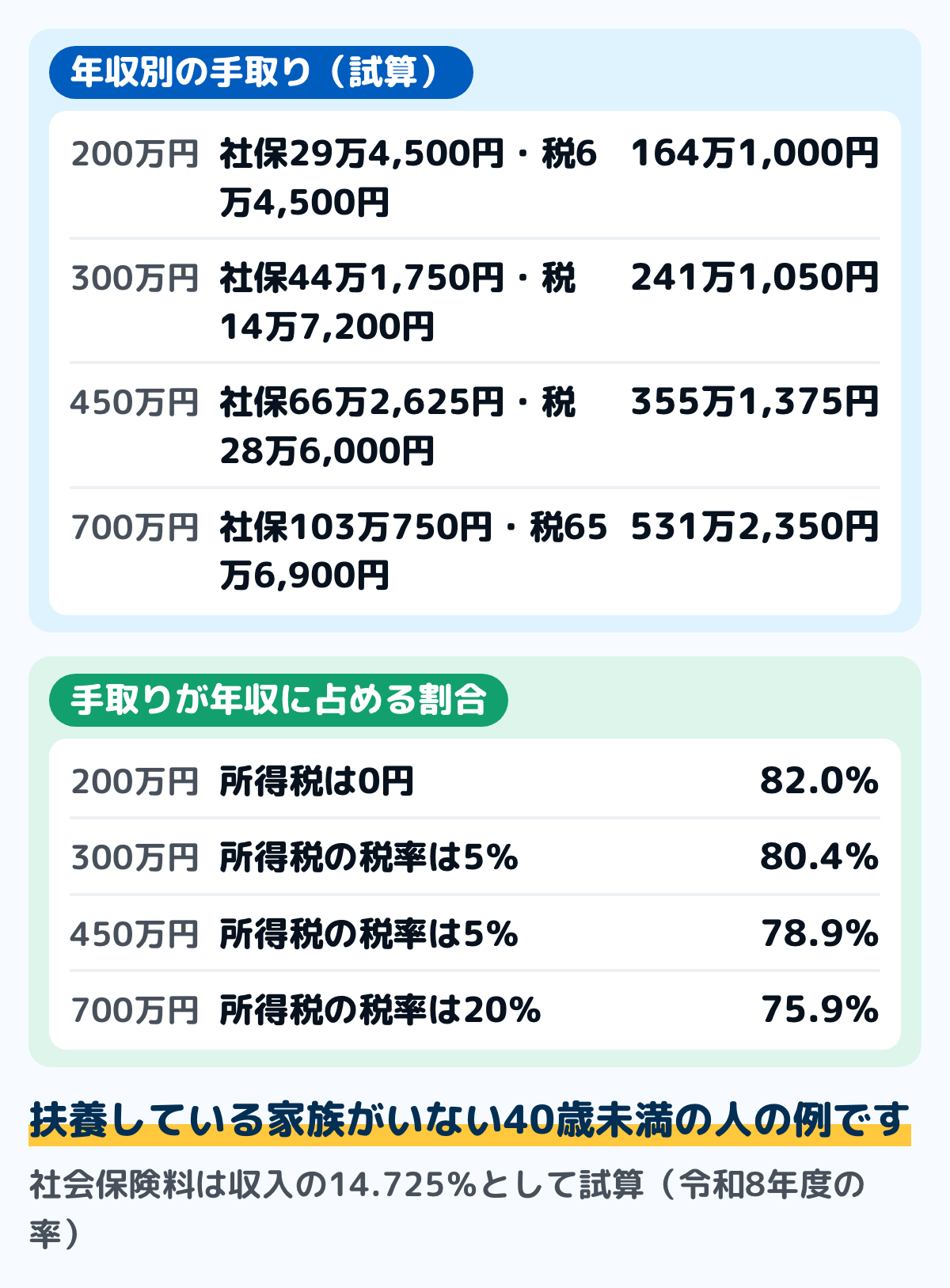 年収別の手取りの試算の図。年収200万円は社会保険料294,500円、所得税0円、住民税64,500円で手取り164万1,000円、年収の82.0%。年収300万円は社会保険料441,750円、所得税27,400円、住民税119,800円で手取り241万1,050円、80.4%。年収450万円は社会保険料662,625円、所得税74,300円、住民税211,700円で手取り355万1,375円、78.9%。年収700万円は社会保険料1,030,750円、所得税278,000円、住民税378,900円で手取り531万2,350円、75.9%