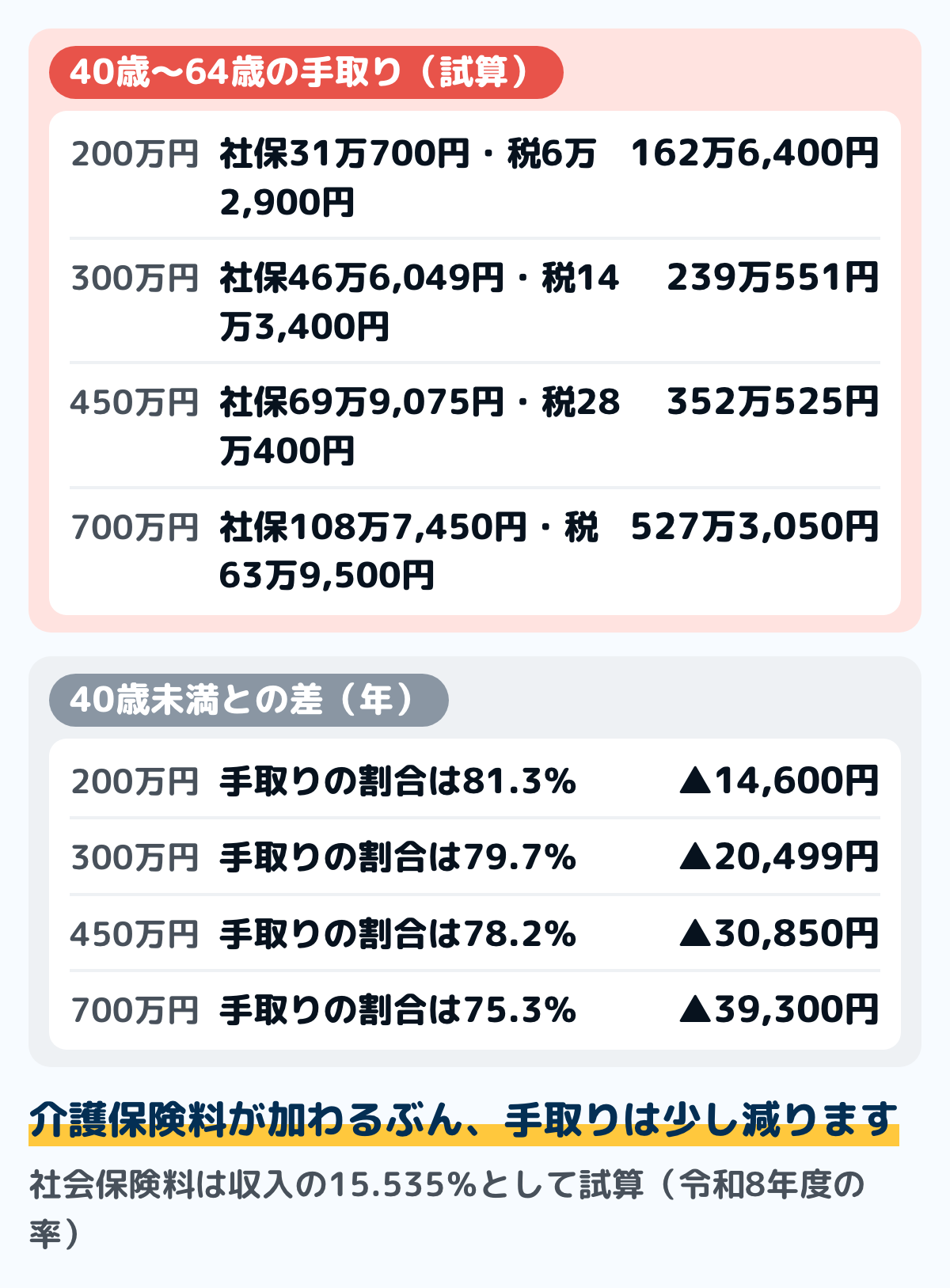 40歳から64歳の人の手取りの試算の図。社会保険料は収入の15.535%。年収200万円は社会保険料310,700円で手取り162万6,400円、81.3%。年収300万円は466,049円で手取り239万551円、79.7%。年収450万円は699,075円で手取り352万525円、78.2%。年収700万円は1,087,450円で手取り527万3,050円、75.3%