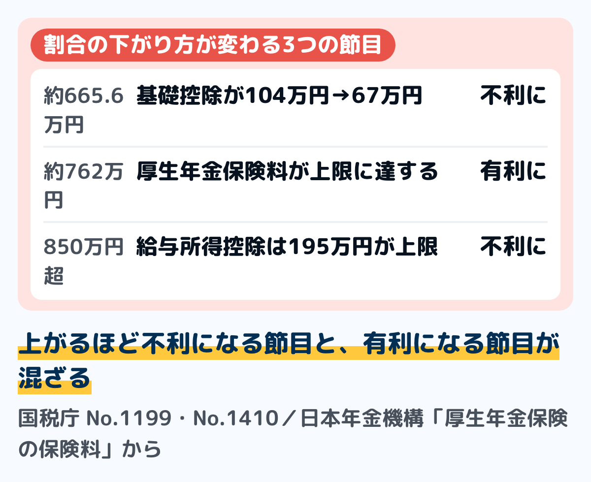 年収が上がったときに手取りの割合の変わり方が変わる3つの節目の図。年収約665.6万円を超えると、基礎控除が104万円から67万円に減る。年収約762万円で厚生年金保険料が上限に達して増えなくなる。年収850万円を超えると、給与所得控除は195万円から増えなくなる