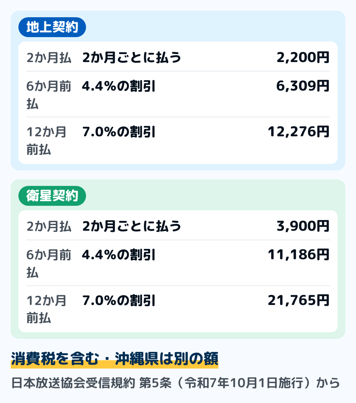 NHK受信料の額の図。地上契約は2か月払額2,200円・6か月前払額6,309円・12か月前払額12,276円、衛星契約は2か月払額3,900円・6か月前払額11,186円・12か月前払額21,765円。消費税を含み、沖縄県は別の額