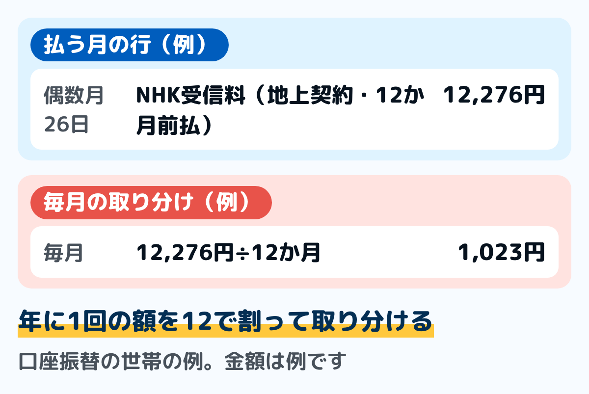 年払いのNHK受信料の家計簿の例の図。地上契約の12か月前払で、払う月の行に12,276円を1回で書き、毎月の予算には12で割った1,023円を取り分ける。金額は例