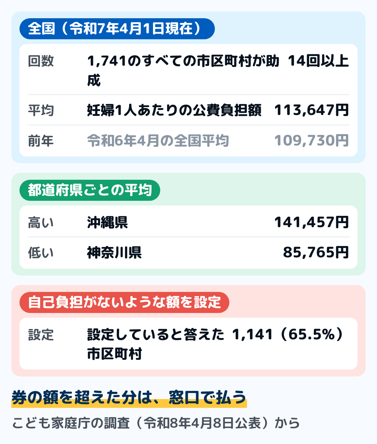 妊婦健診の公費負担の図。令和7年4月1日現在、全国1,741のすべての市区町村が14回以上を助成。妊婦1人あたりの公費負担額の全国平均は113,647円（令和6年4月は109,730円）。都道府県ごとの平均は、いちばん高い沖縄県が141,457円、いちばん低い神奈川県が85,765円。自己負担がないような額を設定していると答えた市区町村は1,141（65.5％）