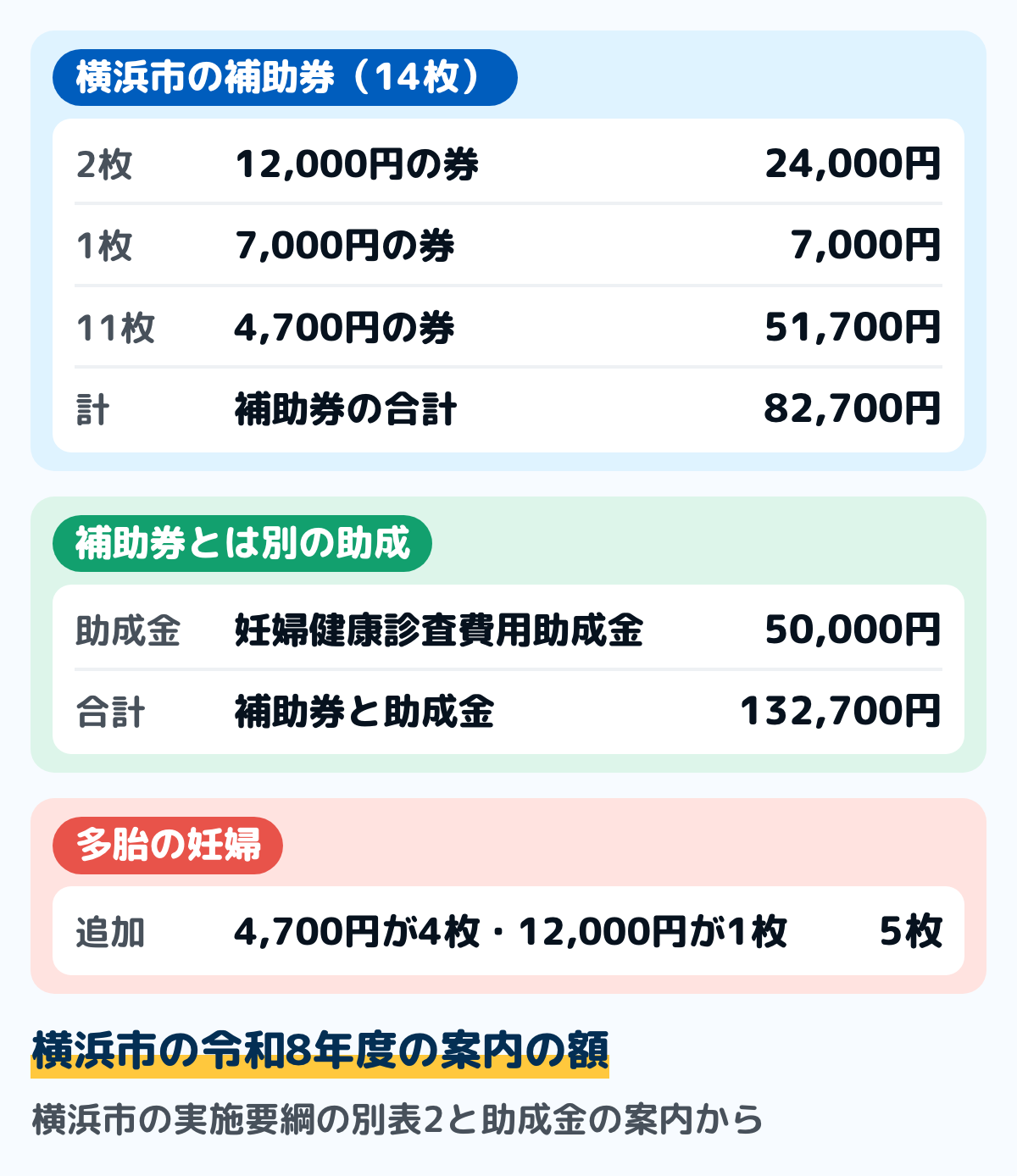 横浜市の妊婦健診の補助券と助成金の図。補助券は12,000円が2枚で24,000円、7,000円が1枚、4,700円が11枚で51,700円、合計82,700円。これに妊婦健康診査費用助成金の5万円を合わせて132,700円。多胎は5枚を追加