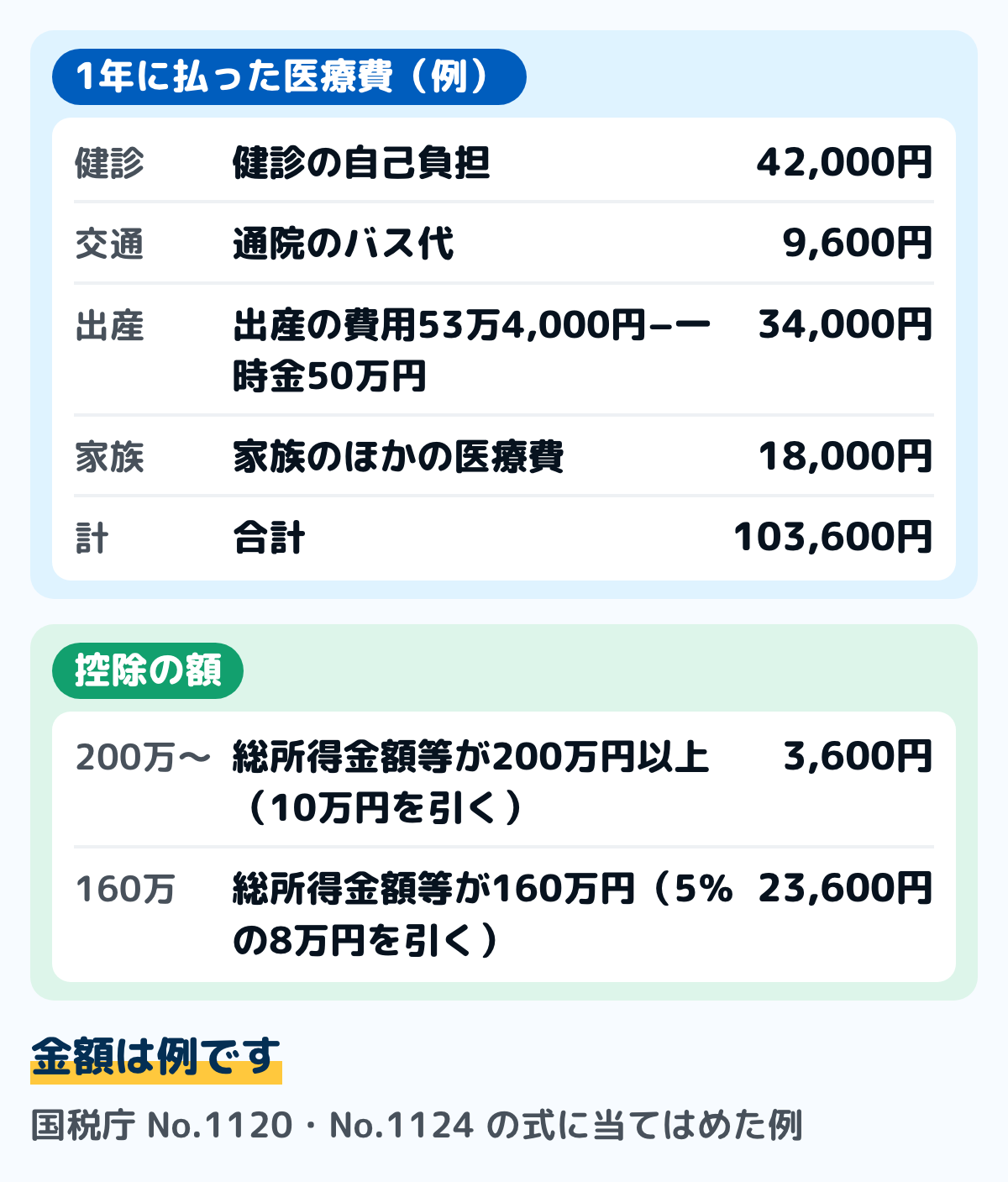 医療費控除の例の図。健診の自己負担4万2,000円、通院のバス代9,600円、出産の費用53万4,000円から出産育児一時金50万円を引いた3万4,000円、家族のほかの医療費1万8,000円で、合計10万3,600円。総所得金額等が200万円以上なら10万円を引いて控除は3,600円。総所得金額等が160万円なら5％の8万円を引いて2万3,600円。金額は例