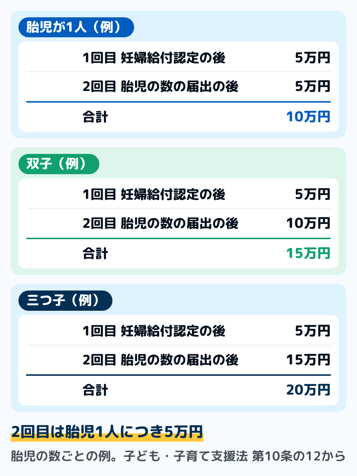 妊婦のための支援給付の額の例の図。胎児が1人なら、妊婦給付認定の後の5万円と、胎児の数の届出の後の5万円で合計10万円。双子なら5万円と10万円で合計15万円。三つ子なら5万円と15万円で合計20万円