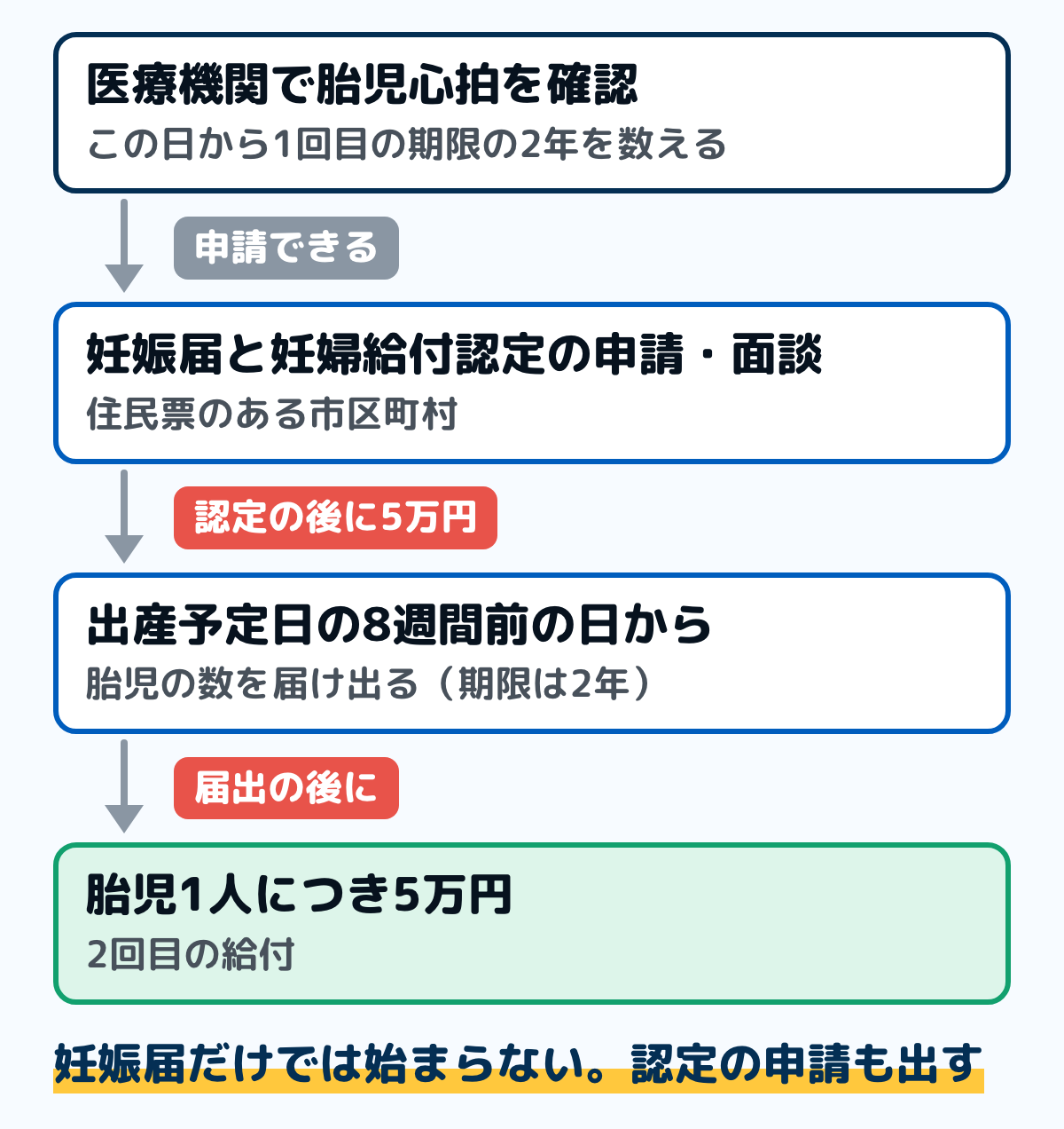 妊婦のための支援給付の申請の流れの図。医療機関で胎児心拍を確認したあと、住民票のある市区町村に妊娠届と妊婦給付認定の申請をして面談を受け、5万円。出産予定日の8週間前の日から胎児の数を届け出て、胎児1人につき5万円。どちらも期限は2年