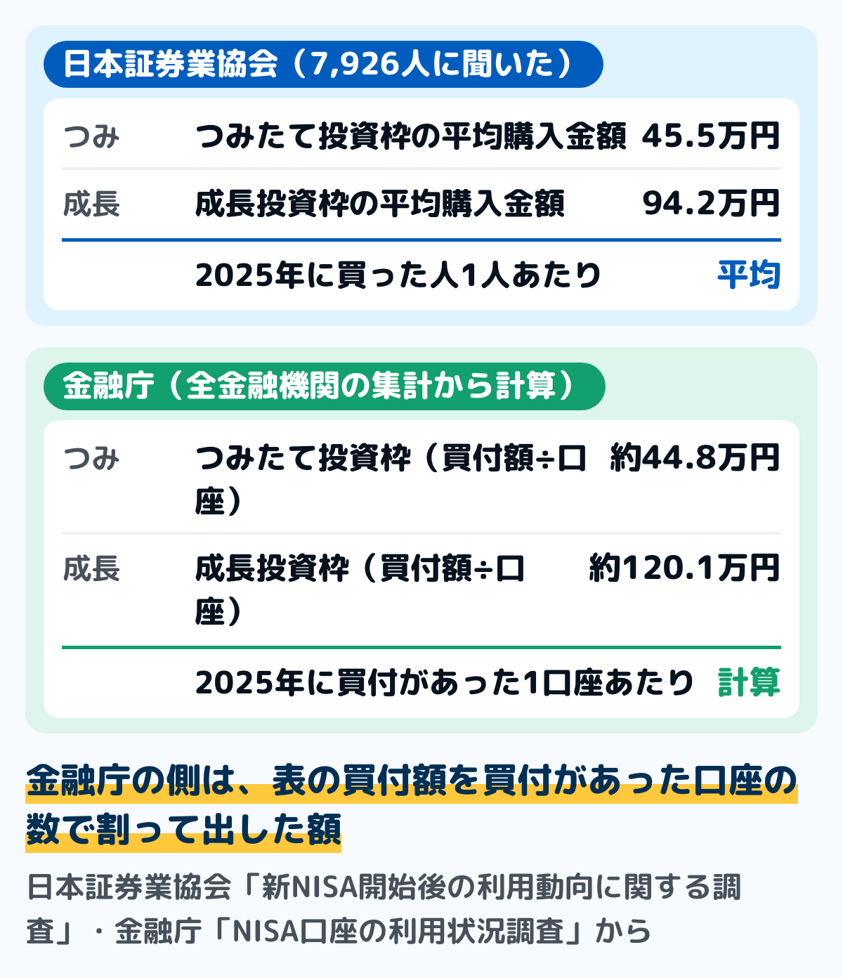 NISAの平均投資額を2つの調査で比べた図。日本証券業協会の調査（2025年に新NISAで買った7,926人）では、1人あたりの平均購入金額がつみたて投資枠45.5万円・成長投資枠94.2万円。金融庁の調査（全金融機関・2025年中）から、買付があった口座の数で買付額を割ると、つみたて投資枠約44.8万円・成長投資枠約120.1万円
