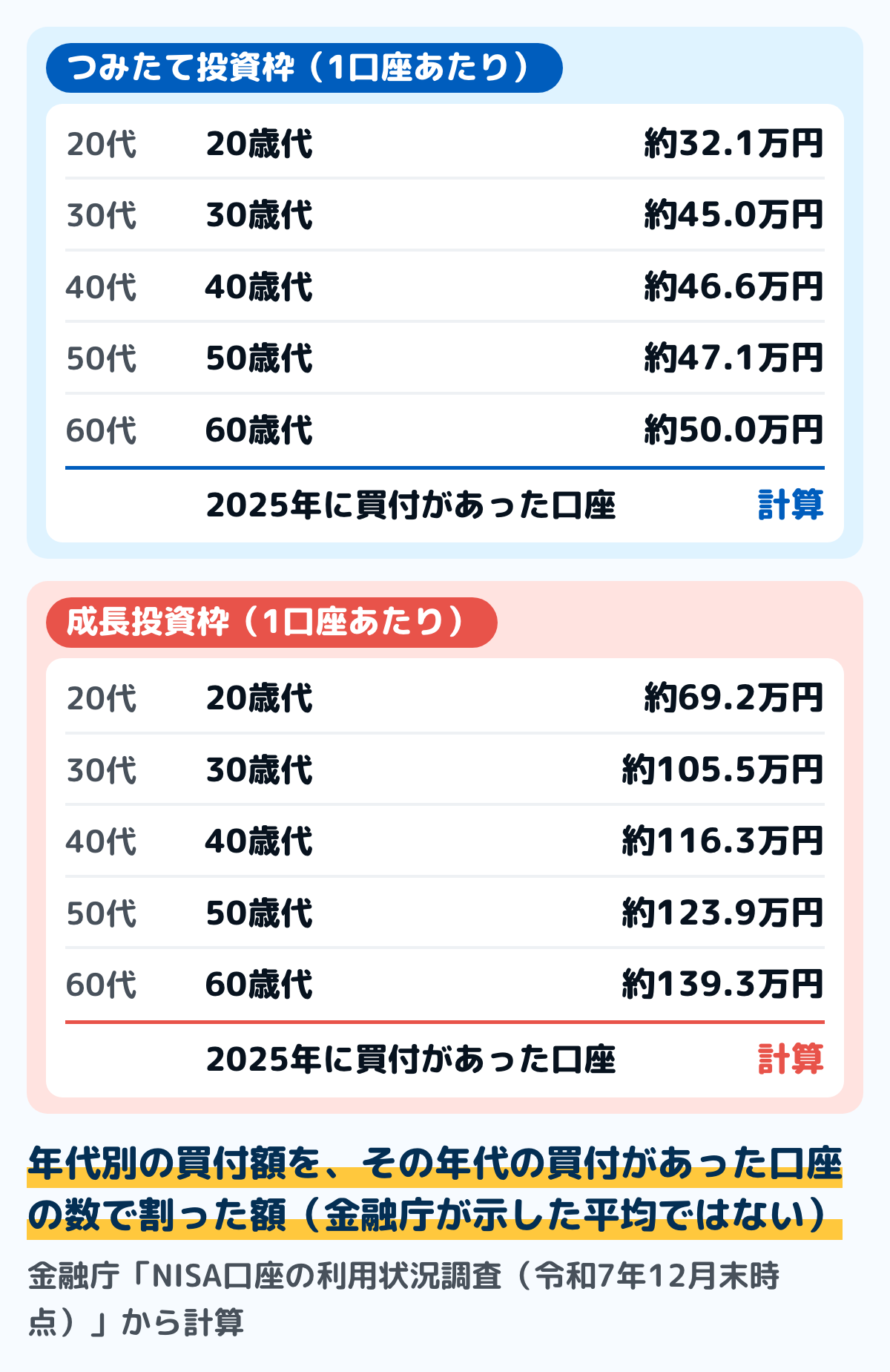NISAの1口座あたりの買付額を年代別に出した図。金融庁の2025年の表から、買付があった口座の数で買付額を割ると、つみたて投資枠は20歳代約32.1万円・30歳代約45.0万円・40歳代約46.6万円・50歳代約47.1万円・60歳代約50.0万円。成長投資枠は20歳代約69.2万円・30歳代約105.5万円・40歳代約116.3万円・50歳代約123.9万円・60歳代約139.3万円