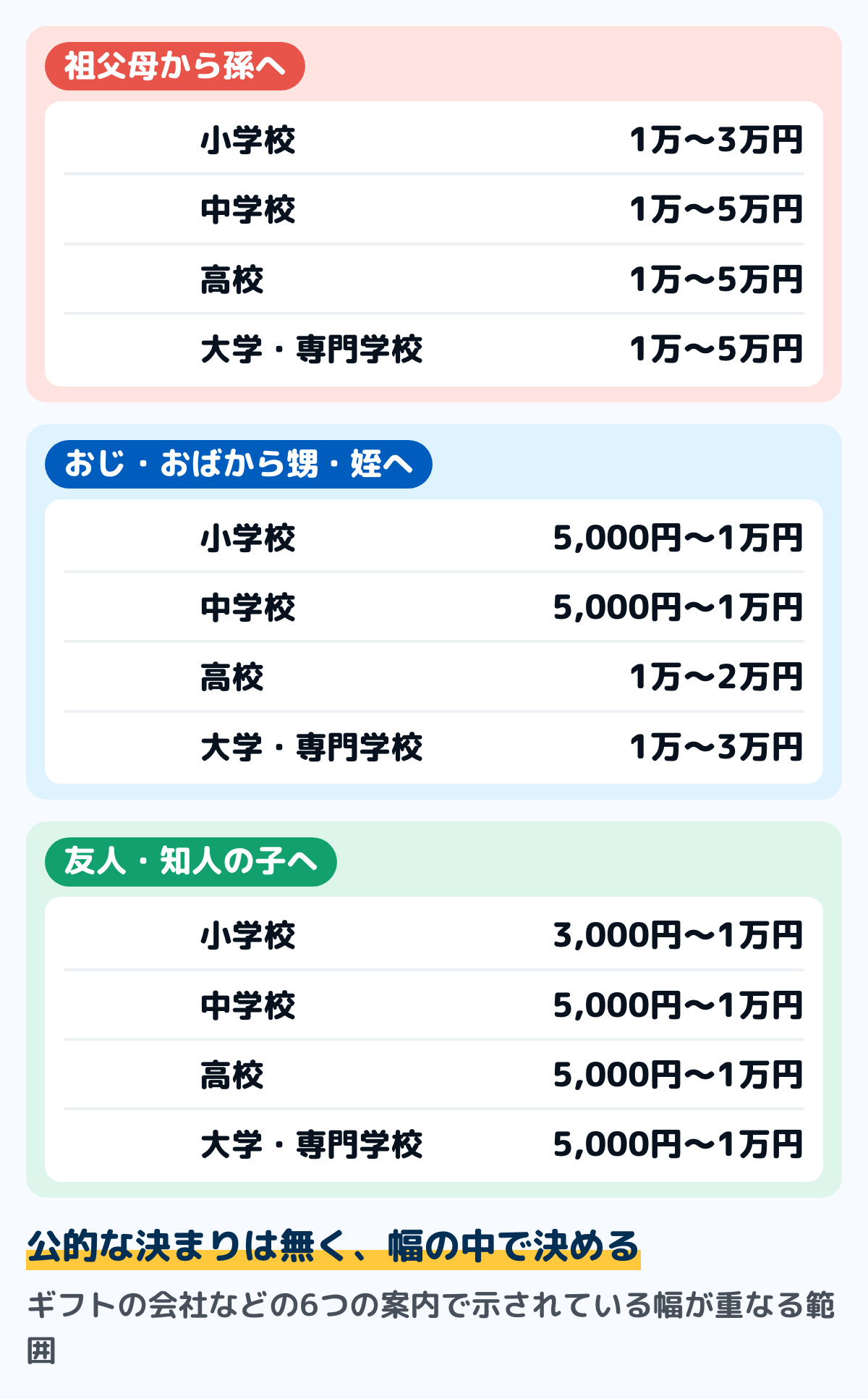 入学祝いの相手と学校ごとの目安の図。祖父母から孫へは小学校1万〜3万円、中学校・高校・大学は1万〜5万円。おじ・おばから甥・姪へは小学校と中学校5,000円〜1万円、高校1万〜2万円、大学1万〜3万円。友人・知人の子へは小学校3,000円〜1万円、中学校から大学は5,000円〜1万円。ギフトの会社などの案内で示されている幅