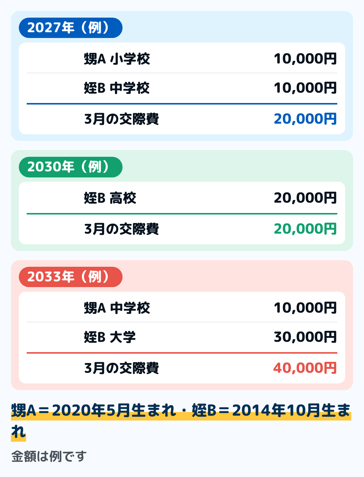 甥と姪の入学の年と入学祝いの見込みの例の図。2020年5月生まれの甥Aと2014年10月生まれの姪Bの場合、2027年は甥Aの小学校10,000円と姪Bの中学校10,000円で計20,000円、2030年は姪Bの高校20,000円、2033年は甥Aの中学校10,000円と姪Bの大学30,000円で計40,000円。金額は例