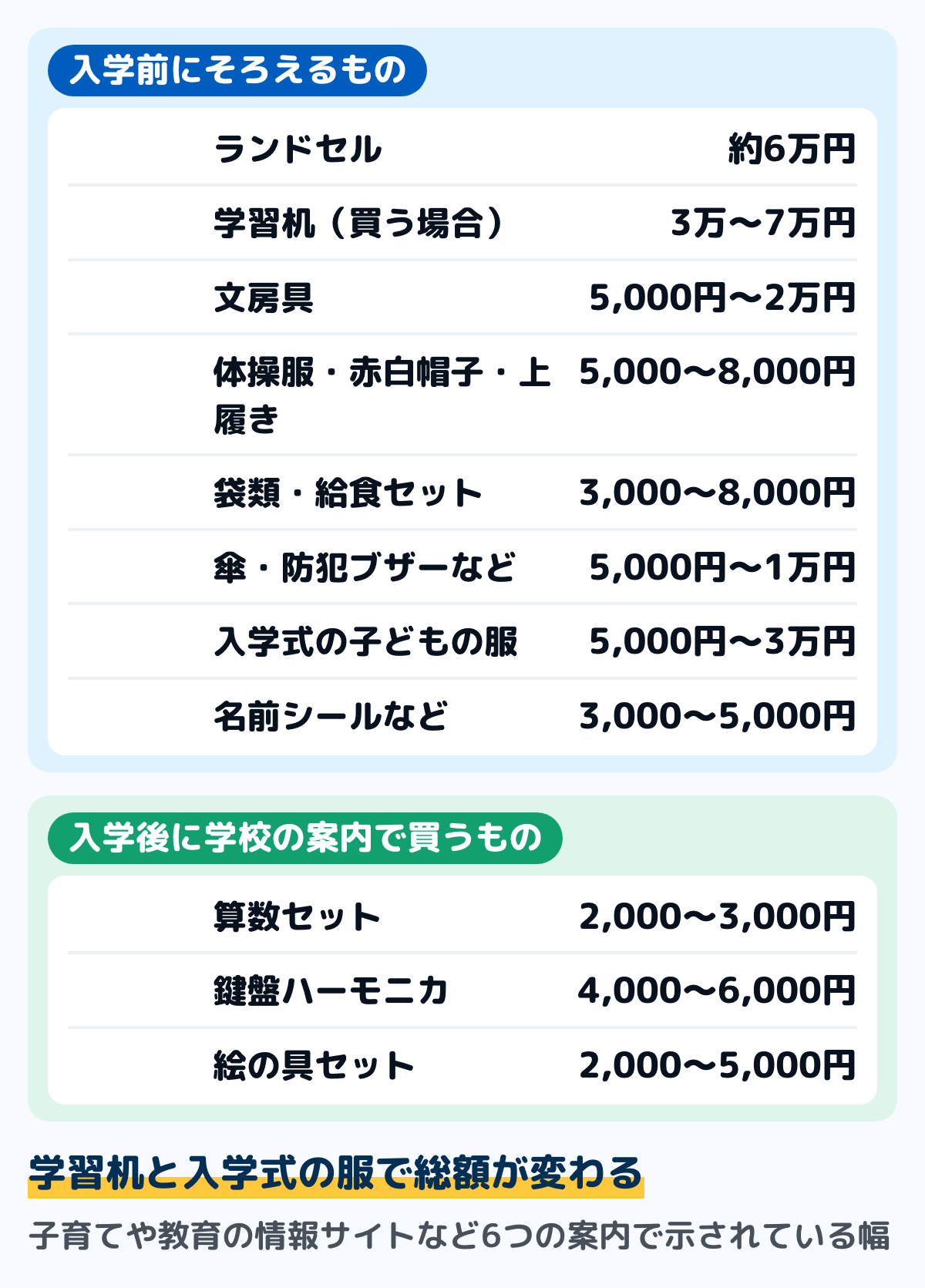 公立小学校の入学準備の品目ごとの目安の図。入学前にそろえるものは、ランドセル約6万円、学習机（買う場合）3万〜7万円、文房具5,000円〜2万円、体操服・赤白帽子・上履き5,000〜8,000円、袋類・給食セット3,000〜8,000円、傘・防犯ブザーなどの通学用品5,000円〜1万円、入学式の子どもの服5,000円〜3万円、名前シールなど3,000〜5,000円。入学後に学校の案内で買うものは、算数セット2,000〜3,000円、鍵盤ハーモニカ4,000〜6,000円、絵の具セット2,000〜5,000円。案内で示されている幅