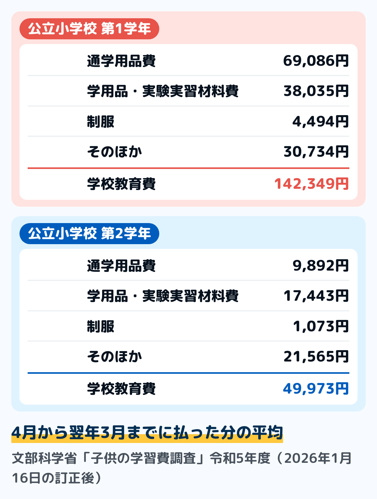 文部科学省の子供の学習費調査（令和5年度・訂正後）の公立小学校の第1学年と第2学年の学校教育費の図。第1学年は通学用品費69,086円、学用品・実験実習材料費38,035円、制服4,494円、そのほか30,734円で計142,349円。第2学年は通学用品費9,892円、学用品・実験実習材料費17,443円、制服1,073円、そのほか21,565円で計49,973円