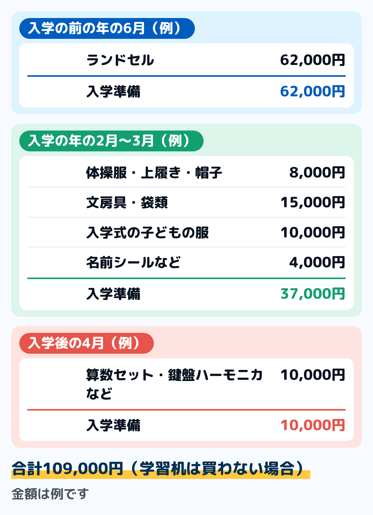 入学準備の支出を月ごとに見込んだ例の図。入学の前の年の6月にランドセル62,000円。入学の年の2月から3月に体操服・上履き・帽子8,000円、文房具・袋類15,000円、入学式の子どもの服10,000円、名前シールなど4,000円で計37,000円。入学後の4月に算数セット・鍵盤ハーモニカなど10,000円。学習机は買わない場合で、合計109,000円。金額は例
