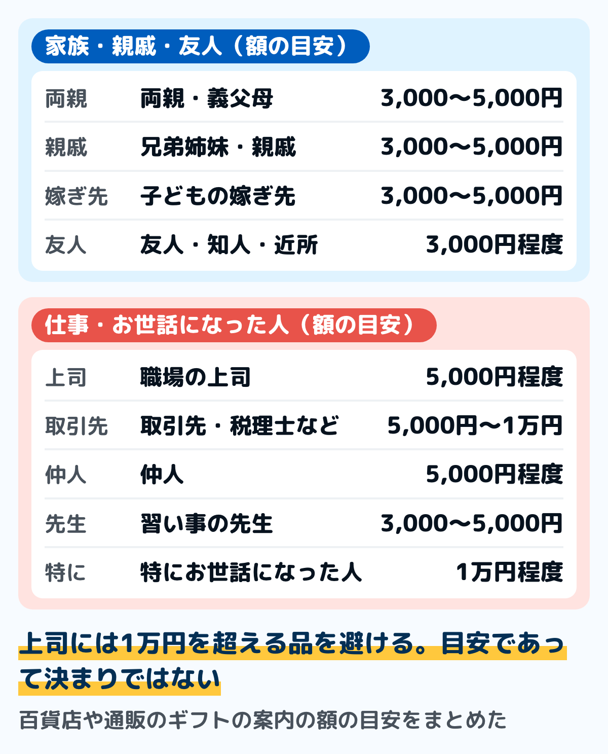 百貨店や通販のギフトの案内に出ている、お中元の相手ごとの額の目安の図。家族・親戚・友人は、両親・義父母が3,000〜5,000円、兄弟姉妹・親戚が3,000〜5,000円、子どもの嫁ぎ先が3,000〜5,000円、友人・知人・近所が3,000円程度。仕事・お世話になった人は、職場の上司が5,000円程度、取引先・税理士などが5,000円程度で特にお世話になっていれば1万円程度、仲人が5,000円程度、習い事の先生が3,000〜5,000円、特にお世話になった人が1万円程度。上司には1万円を超える品を避けるとする案内がある