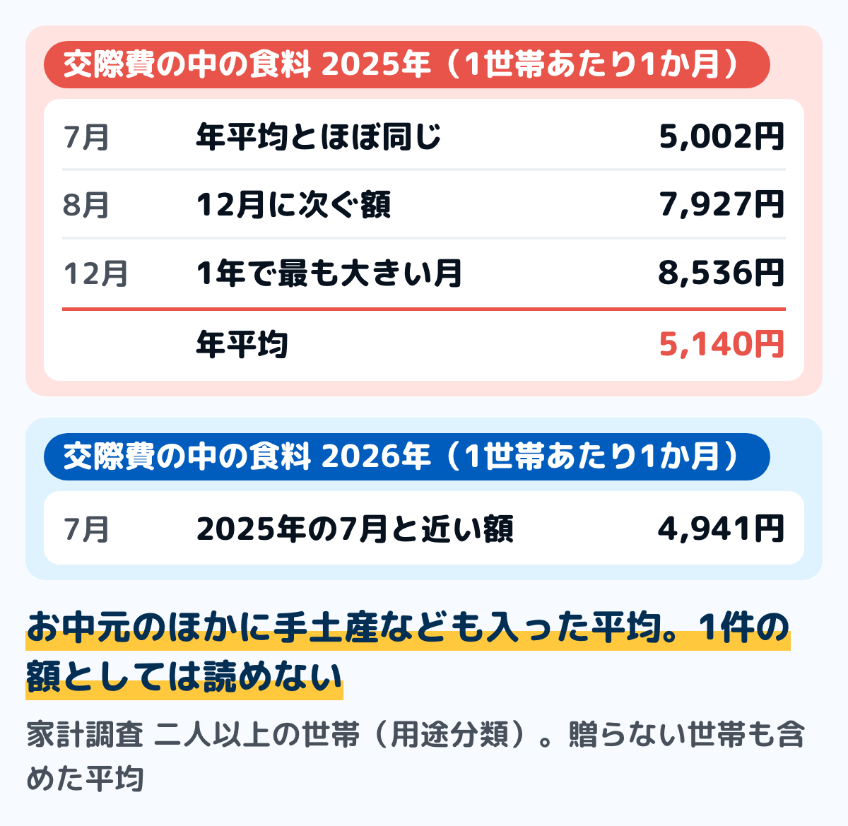 家計調査の二人以上の世帯(用途分類)で、交際費の中の食料の1世帯あたり1か月の支出を比べた図。2025年は年平均が5,140円、7月が5,002円、8月が7,927円、12月が8,536円。2026年の7月は4,941円