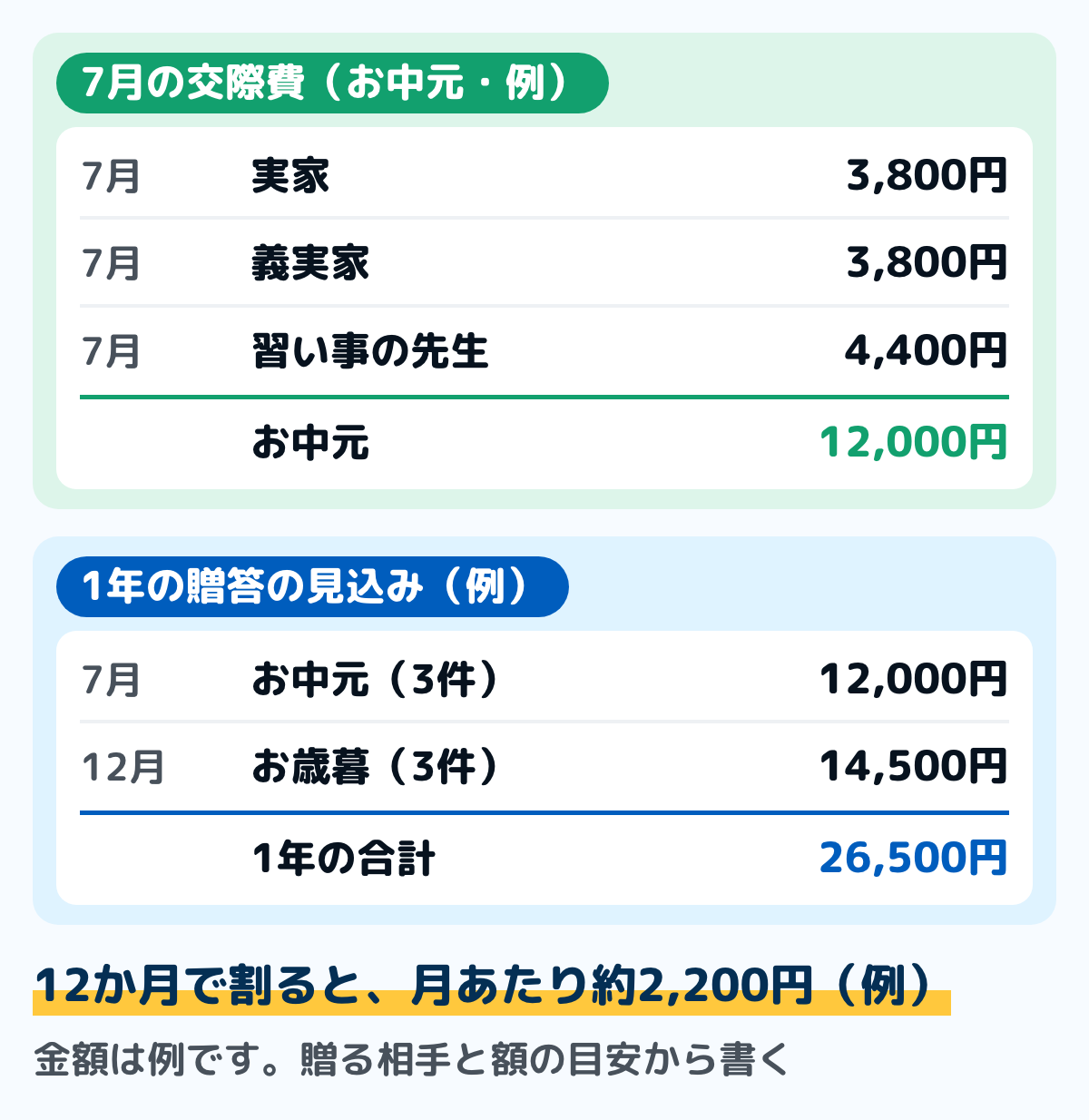 お中元を贈る家の家計簿の例の図。7月の交際費(お中元)は、実家3,800円・義実家3,800円・習い事の先生4,400円で合計12,000円。1年の贈答の見込みは、7月のお中元12,000円と12月のお歳暮14,500円で合計26,500円。12か月で割ると月あたり約2,200円。金額は例