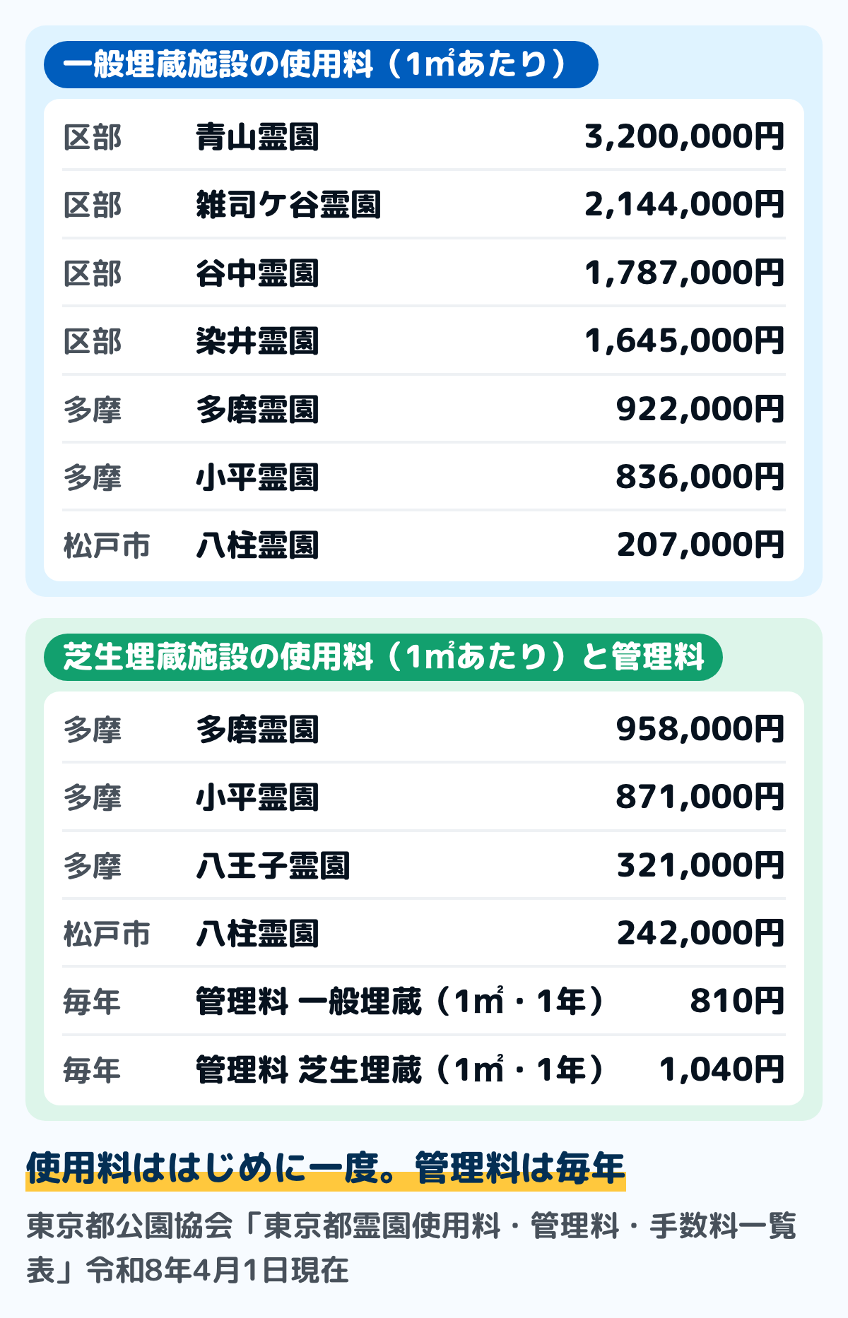 東京都立霊園の使用料と管理料の図(令和8年4月1日現在)。一般埋蔵施設の使用料は1㎡あたり、青山霊園3,200,000円、雑司ケ谷霊園2,144,000円、谷中霊園1,787,000円、染井霊園1,645,000円、多磨霊園922,000円、小平霊園836,000円、八柱霊園207,000円。芝生埋蔵施設の使用料は1㎡あたり、多磨霊園958,000円、小平霊園871,000円、八王子霊園321,000円、八柱霊園242,000円。管理料は1㎡・1年につき、一般埋蔵施設810円、芝生埋蔵施設1,040円