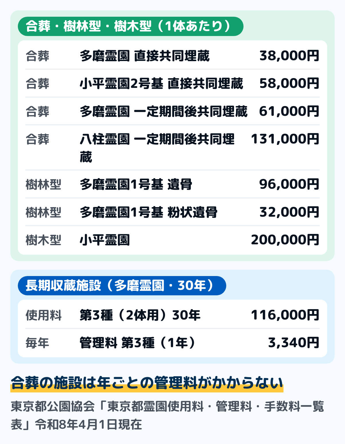 東京都立霊園の墓石を建てない形の使用料の図(令和8年4月1日現在・1体あたり)。合葬埋蔵施設は、多磨霊園の直接共同埋蔵38,000円、小平霊園2号基の直接共同埋蔵58,000円、多磨霊園の一定期間後共同埋蔵61,000円、八柱霊園の一定期間後共同埋蔵131,000円。樹林型合葬埋蔵施設は、多磨霊園1号基の遺骨96,000円・粉状遺骨32,000円。樹木型合葬埋蔵施設は小平霊園200,000円。長期収蔵施設は第3種(2体用)が30年で116,000円で、管理料が1年に3,340円