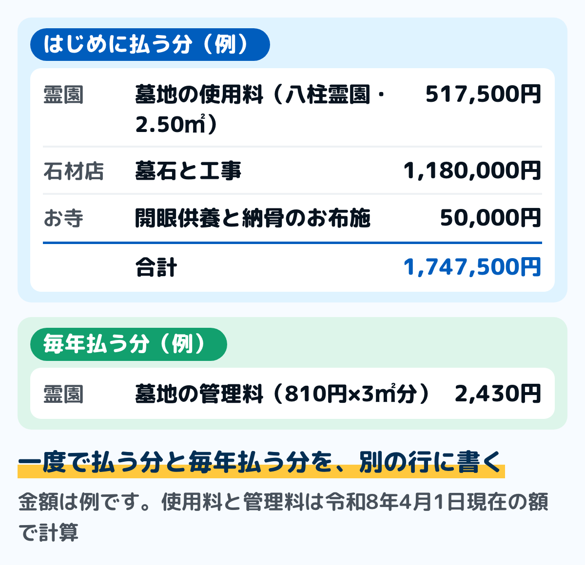 お墓を建てた年の家計簿の例の図。はじめに払う分は、墓地の使用料(八柱霊園・2.50㎡)517,500円、墓石と工事1,180,000円、開眼供養と納骨のお布施50,000円で、合計1,747,500円。毎年払う分は、墓地の管理料(810円×3㎡分)2,430円。金額は例