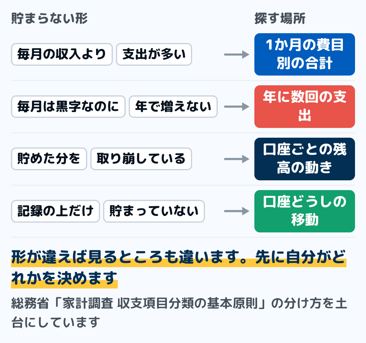お金が貯まらない4つの形と、それぞれ探す場所の図。毎月の収入より支出が多い場合は1か月の費目別の合計、毎月は黒字なのに増えない場合は年に数回の支出、貯めた分を取り崩している場合は口座ごとの残高の動き、記録上だけ貯まっていない場合は口座どうしの移動の書き方を見る