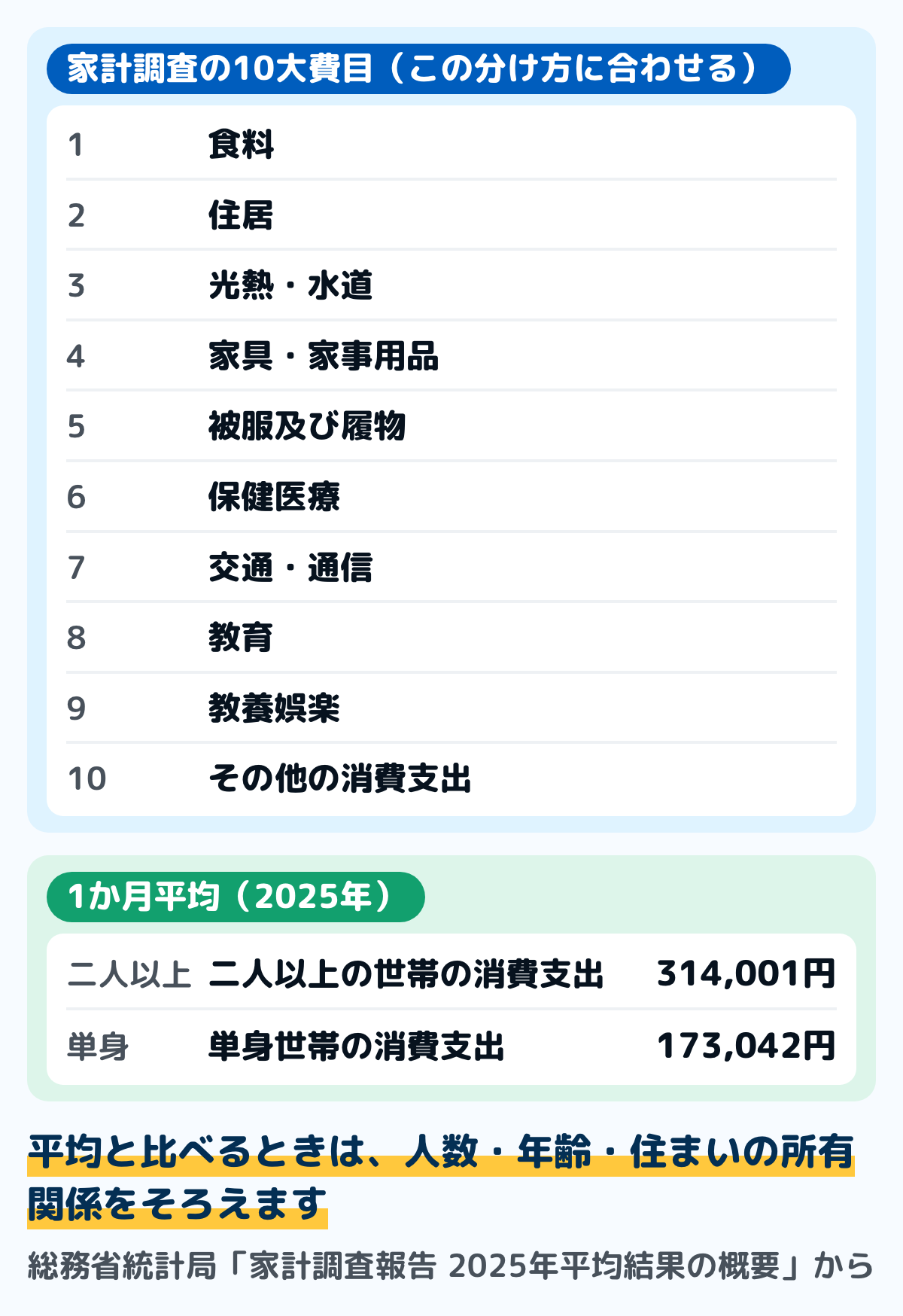 1か月の支出を家計調査の10大費目に並べて、全国平均と比べる図。食料・住居・光熱水道・家具家事用品・被服履物・保健医療・交通通信・教育・教養娯楽・その他の消費支出の10に分け、二人以上の世帯の平均は1か月314,001円、単身世帯は173,042円