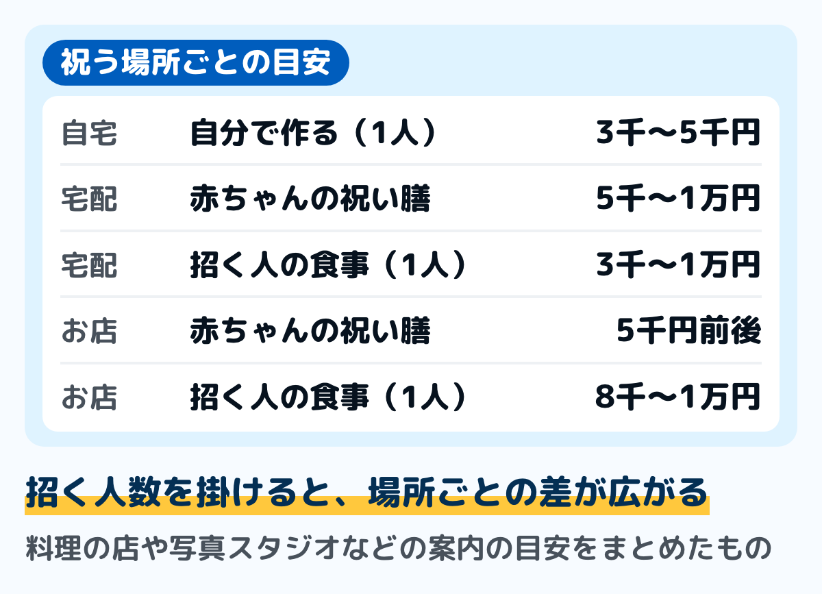 お食い初めの料理の、祝う場所ごとの目安の図。自宅で作る場合は1人3千円から5千円程度。宅配や仕出しは祝い膳が5千円から1万円、招く人の食事は1人3千円から1万円。料亭やホテルは祝い膳が5千円前後、招く人の食事は1人8千円から1万円。料理の店や写真スタジオなどの案内の目安をまとめたもの