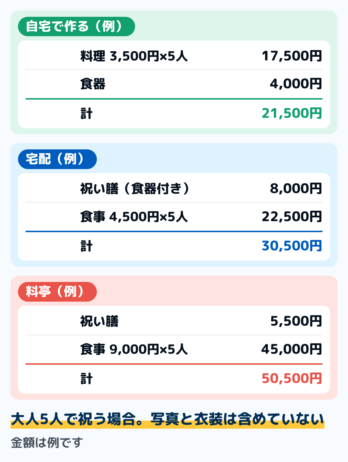大人5人でお食い初めを祝う場合を、場所ごとに見積もった例の図。自宅で作る場合は料理1人3,500円の5人分1万7,500円と食器4,000円で2万1,500円。宅配の場合は祝い膳8,000円と食事1人4,500円の5人分2万2,500円で3万500円。料亭の場合は祝い膳5,500円と食事1人9,000円の5人分4万5,000円で5万500円。金額は例