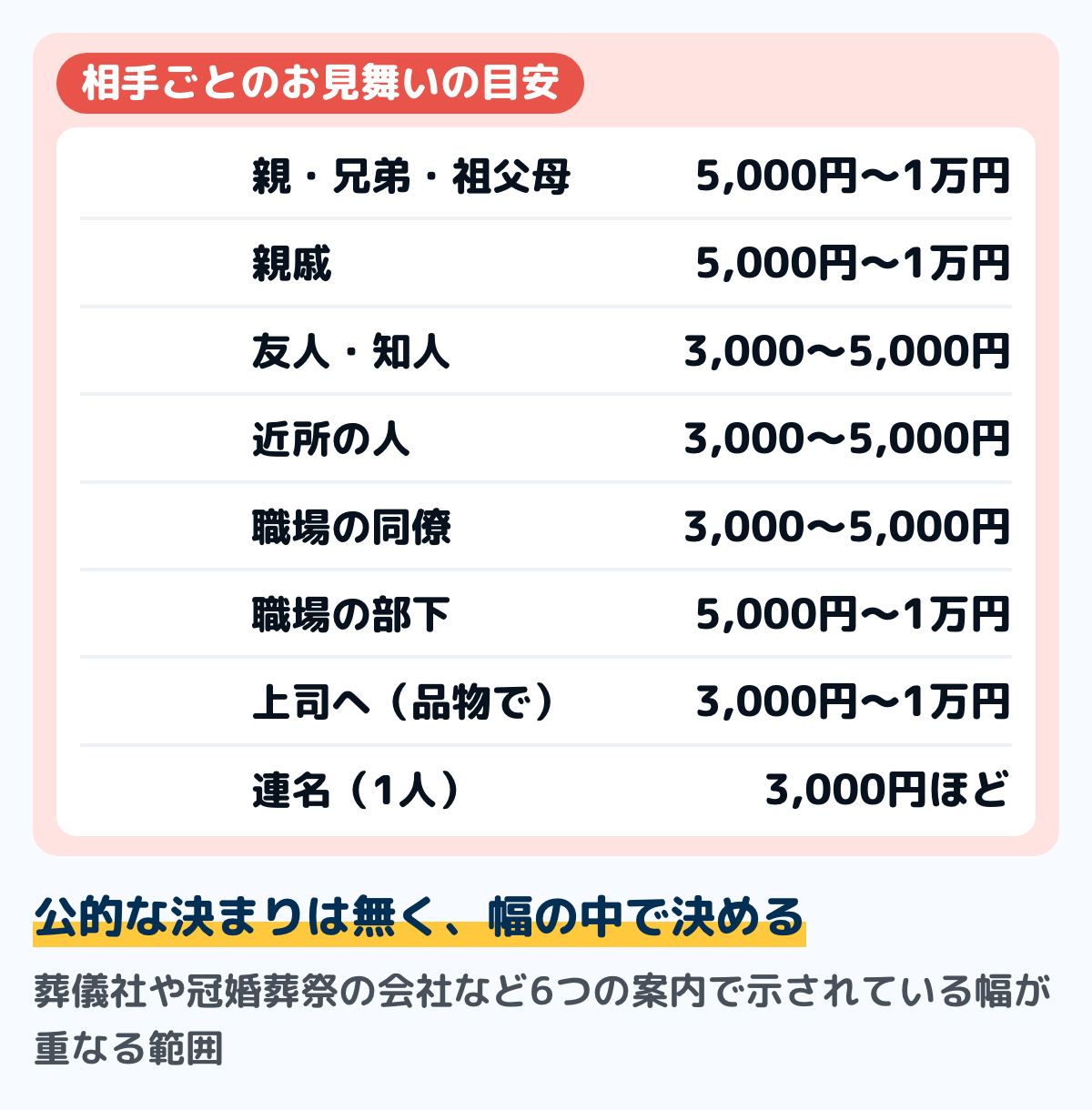 お見舞いの相手ごとの目安の図。親・兄弟・祖父母5,000円〜1万円、親戚5,000円〜1万円、友人・知人3,000〜5,000円、近所の人3,000〜5,000円、職場の同僚3,000〜5,000円、職場の部下5,000円〜1万円、上司へは現金でなく3,000円〜1万円の品物、職場の連名は1人3,000円ほど。冠婚葬祭の案内で示されている幅