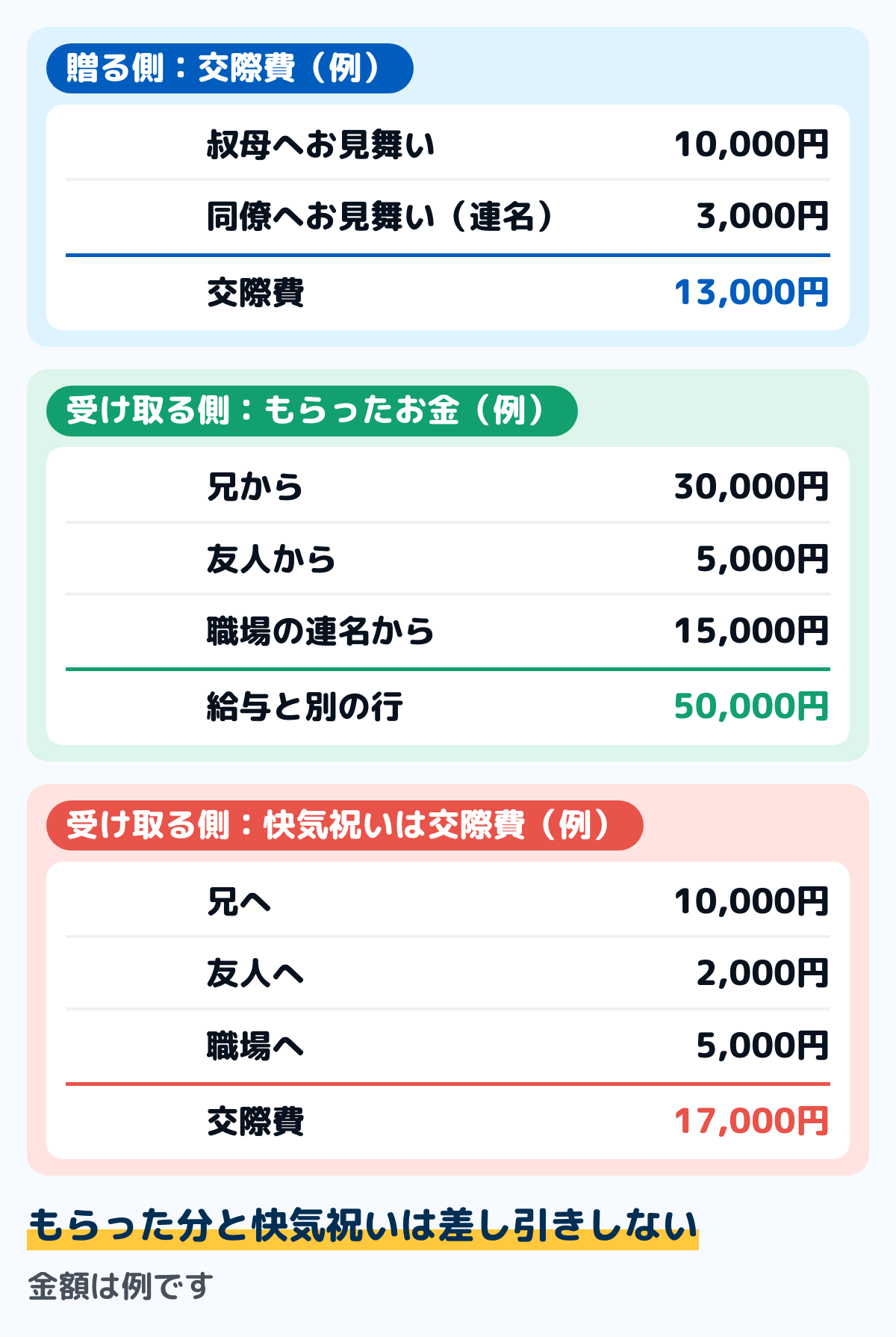 お見舞いの家計簿での書き方の例の図。贈る側は、叔母へのお見舞い10,000円と、同僚へのお見舞いの連名3,000円を交際費に書く(合計13,000円)。受け取る側は、兄から30,000円・友人から5,000円・職場の連名から15,000円のお見舞いを「もらったお金」として給与と別の行に書き、快気祝いの品は兄へ10,000円・友人へ2,000円・職場へ5,000円の計17,000円を交際費に書く。金額は例