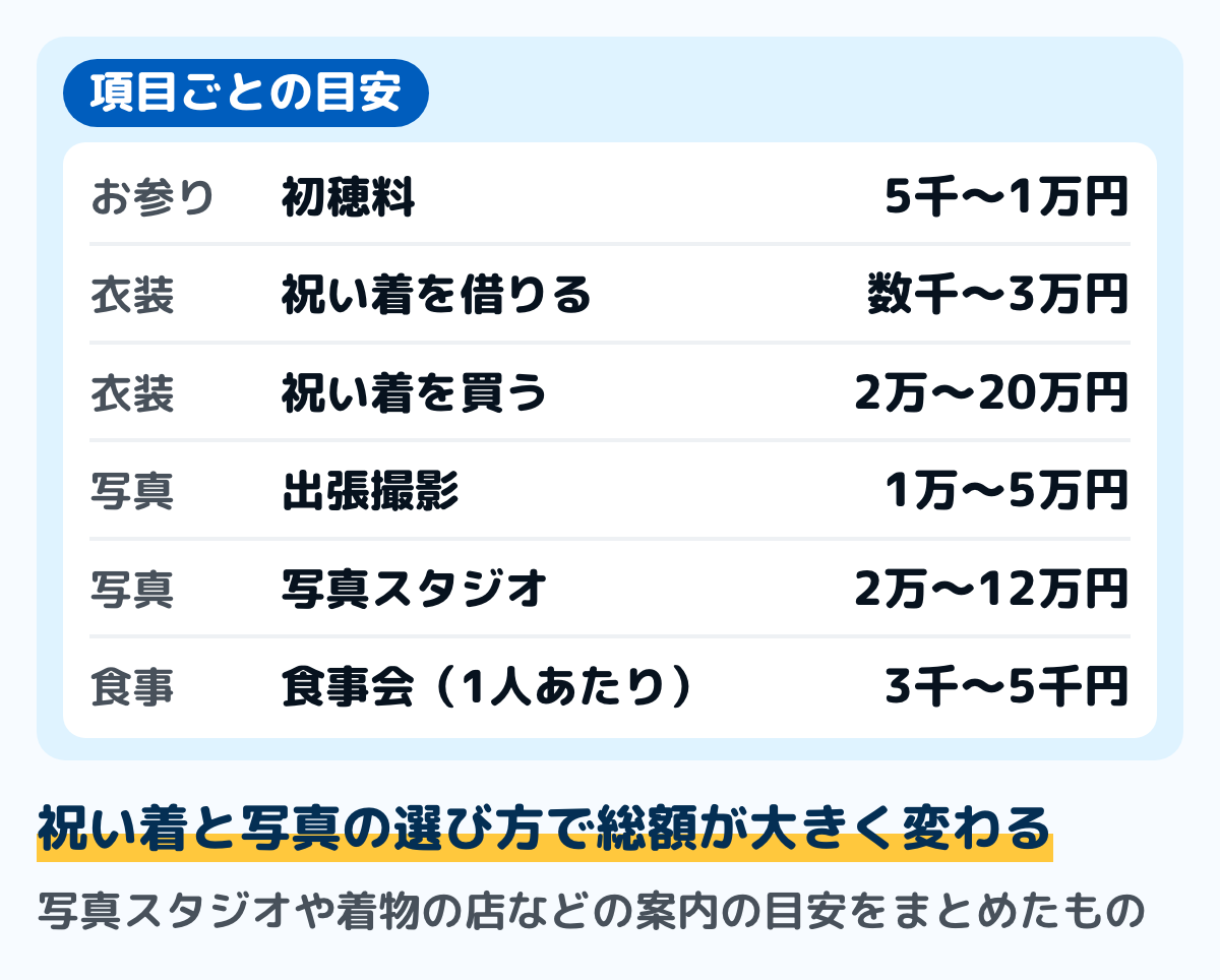 お宮参りの費用の項目ごとの目安の図。初穂料は5千円から1万円、赤ちゃんの祝い着は借りると数千円から3万円、買うと2万円から20万円、写真は出張撮影が1万円から5万円、写真スタジオが2万円から12万円、食事会は1人3千円から5千円。写真スタジオや着物の店などの案内の目安をまとめたもの