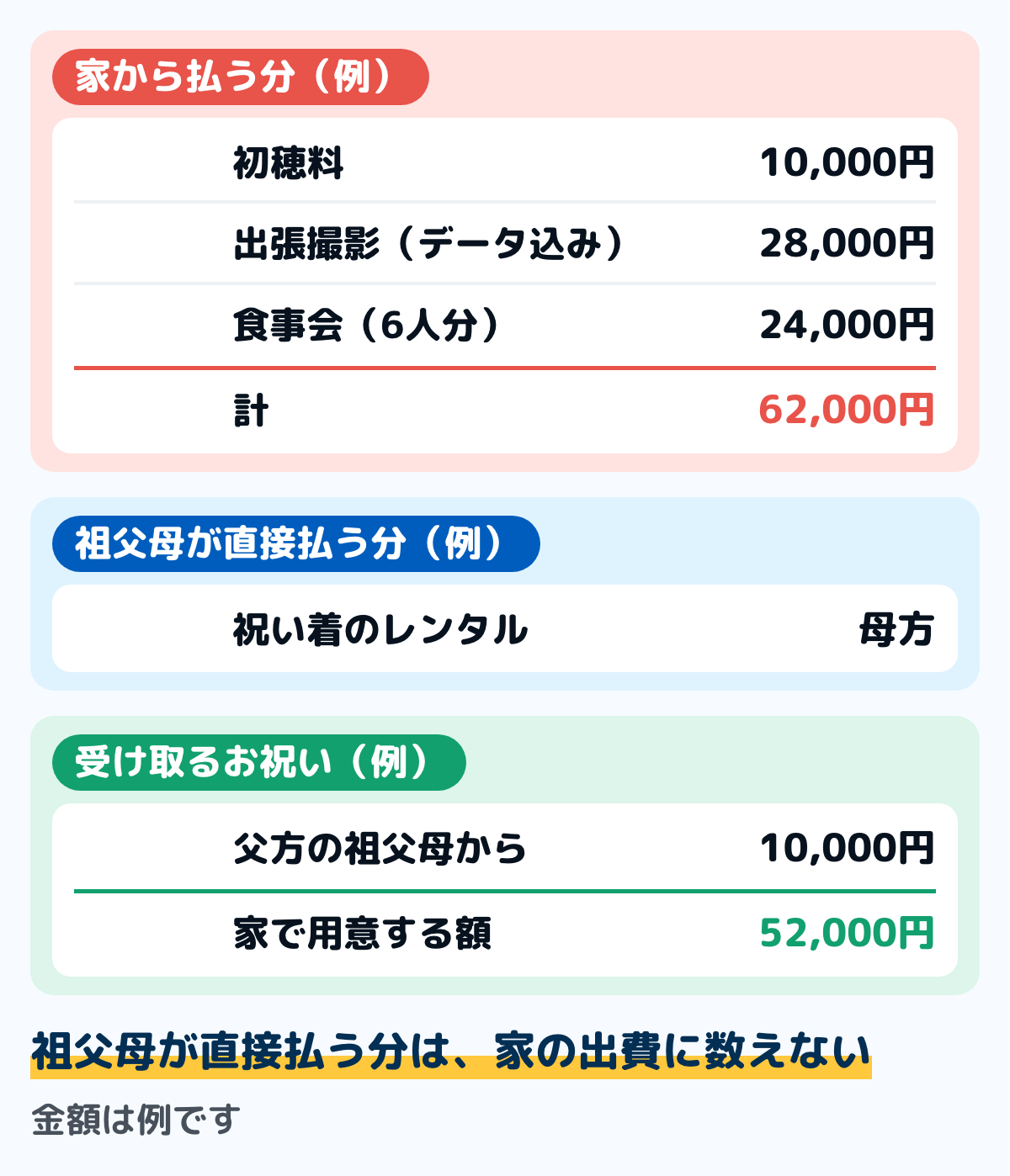 お宮参りの費用を準備する表の例の図。家から払う分は、初穂料1万円、出張撮影(データ込み)2万8千円、食事会6人分2万4千円で合計6万2千円。母方の祖父母が直接払う分は祝い着のレンタル。父方の祖父母からのお祝い1万円を引いて、家で用意する額は5万2千円。金額は例