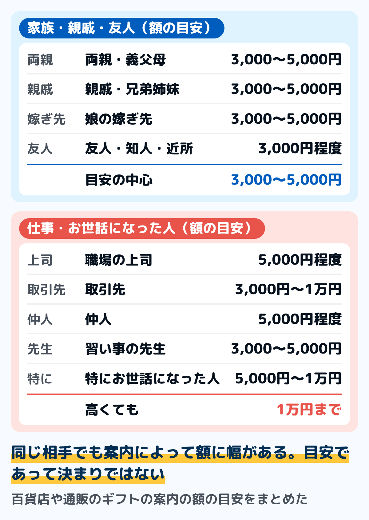 百貨店や通販のギフトの案内に出ている、お歳暮の相手ごとの額の目安の図。家族・親戚・友人は、両親・義父母が3,000〜5,000円、親戚・兄弟姉妹が3,000〜5,000円、娘の嫁ぎ先が3,000〜5,000円、友人・知人・近所が3,000円程度。仕事・お世話になった人は、職場の上司が5,000円程度、取引先が3,000円〜1万円、仲人が5,000円程度、習い事の先生が3,000〜5,000円、特にお世話になった人が5,000円〜1万円。高くても1万円までとする案内がある