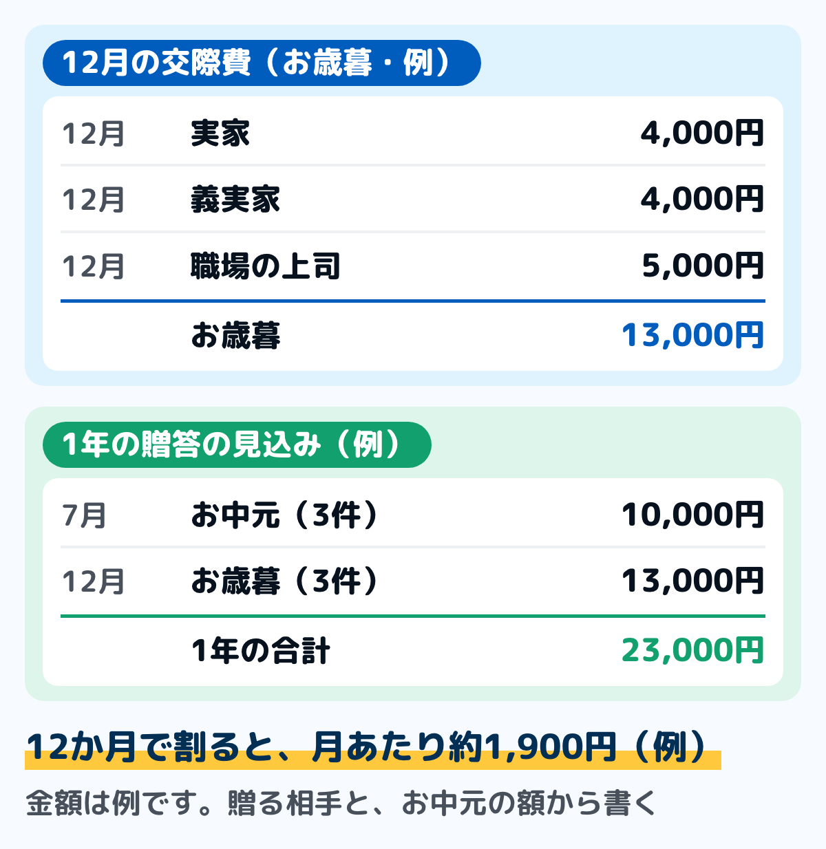 お歳暮とお中元を贈る家の家計簿の例の図。12月の交際費(お歳暮)は、実家4,000円・義実家4,000円・職場の上司5,000円で合計13,000円。1年の贈答の見込みは、7月のお中元10,000円と12月のお歳暮13,000円で合計23,000円。12か月で割ると月あたり約1,900円。金額は例