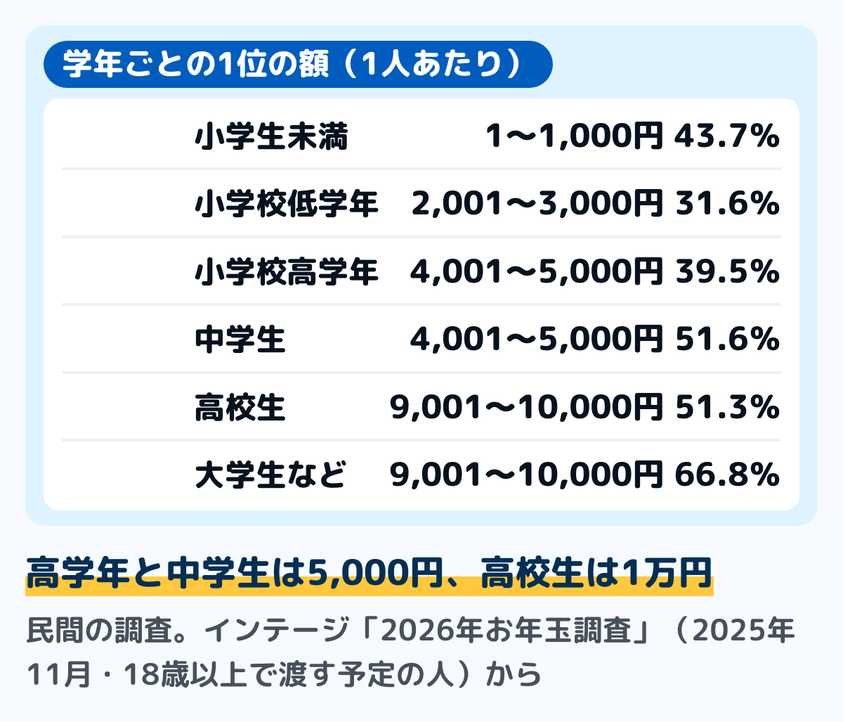 2026年お年玉調査で、渡す相手の学年ごとにいちばん多かった1人あたりの額を並べた図。小学生未満は1〜1,000円が43.7%、小学校低学年は2,001〜3,000円が31.6%、小学校高学年は4,001〜5,000円が39.5%、中学生は4,001〜5,000円が51.6%、高校生は9,001〜10,000円が51.3%、大学生・専門学校生・短大生は9,001〜10,000円が66.8%