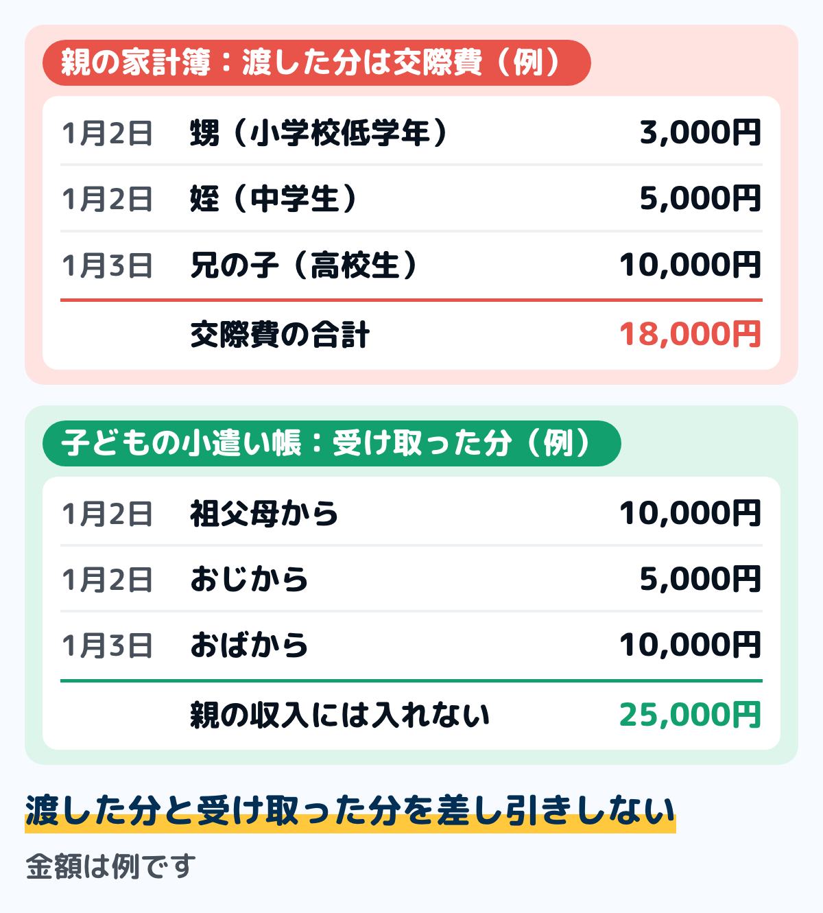 お年玉の家計簿での扱いを分けた例の図。渡す側の親の家計簿には、甥(小学校低学年)3,000円、姪(中学生)5,000円、兄の子(高校生)10,000円の合計18,000円を交際費に書く。子どもが祖父母や親戚から受け取った計25,000円は、子どもの小遣い帳に書き、親の家計簿の収入には入れない。金額は例