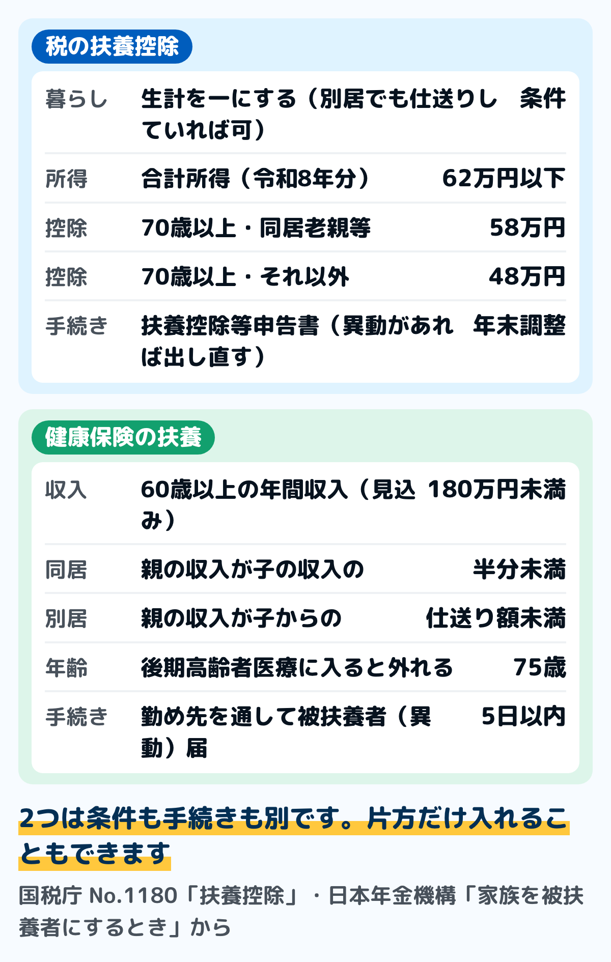 税の扶養控除と健康保険の扶養を並べた図。税の扶養控除は、生計を一にする親で、令和8年分は合計所得62万円以下、70歳以上なら老人扶養親族で控除は同居老親等58万円・それ以外48万円、手続きは年末調整か確定申告。健康保険の扶養は、60歳以上なら年間収入180万円未満で、同居なら被保険者の収入の半分未満、別居なら仕送り額未満、75歳で後期高齢者医療に移ると外れ、手続きは勤め先に被扶養者異動届
